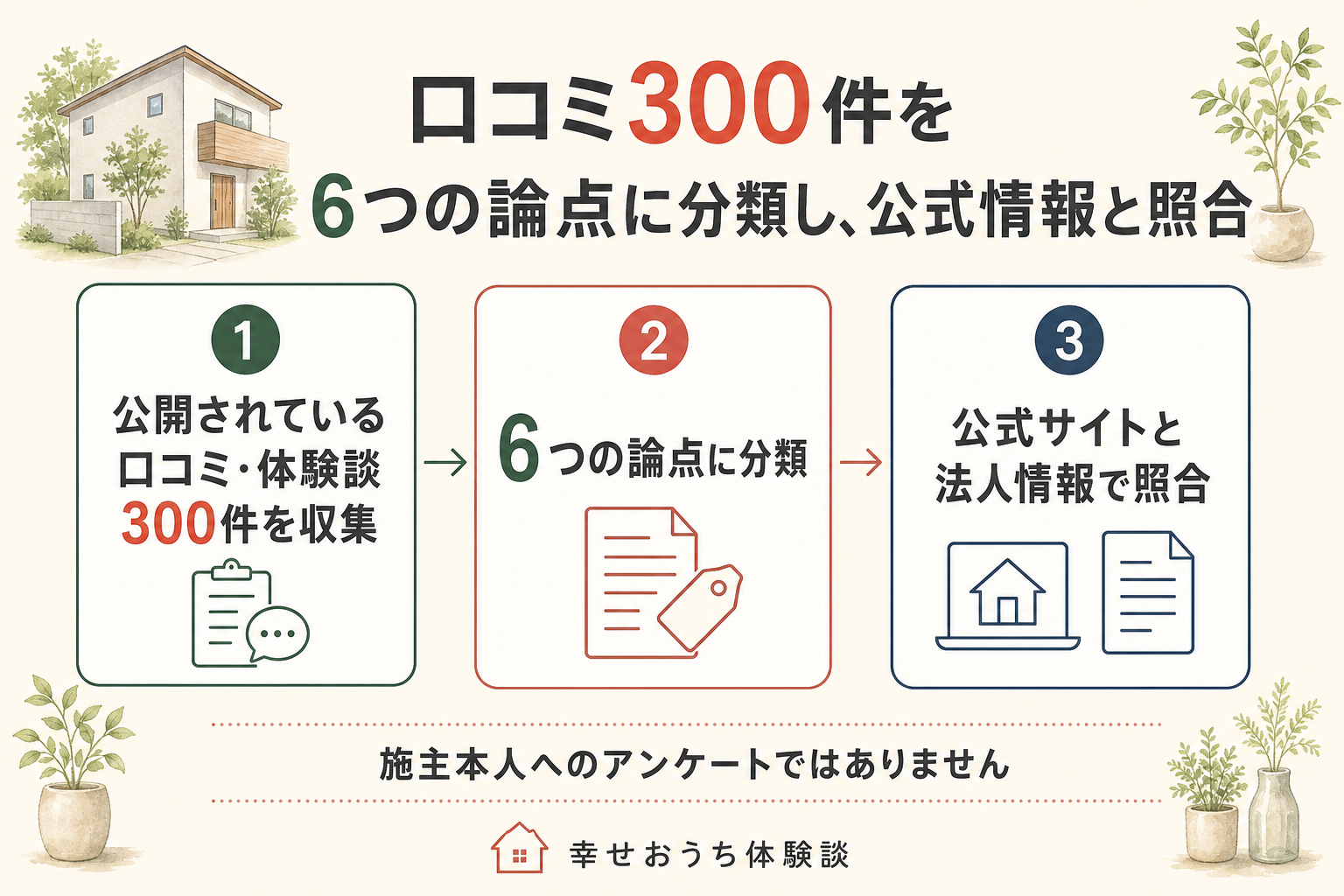 住宅情報館の評判を口コミ300件で検証する調査手順を示した図。公開されている口コミ・体験談300件を収集し、6つの論点に分類したうえで公式サイトと法人情報で照合する流れを表す。