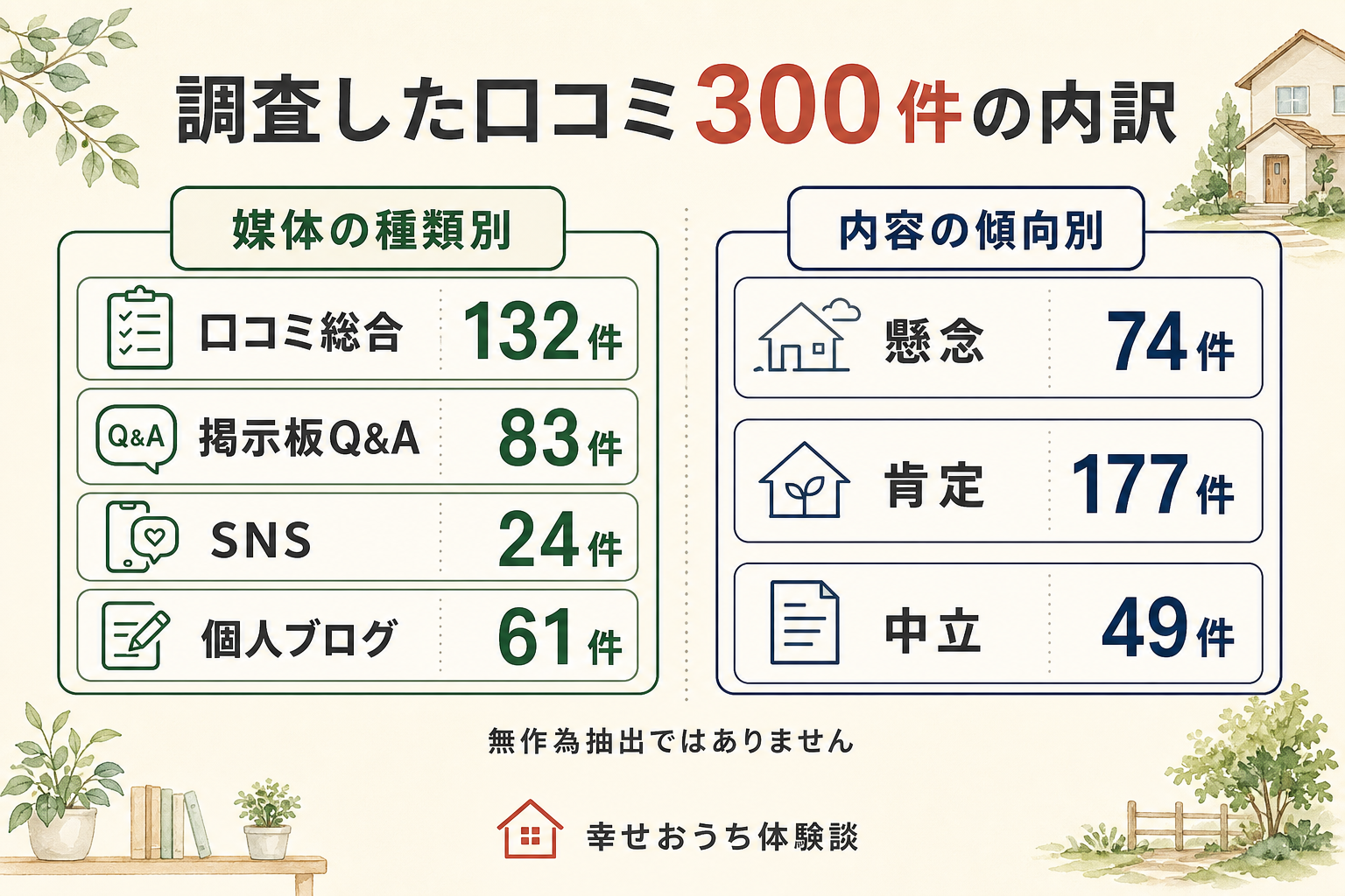 調査した口コミ300件の内訳図。媒体の種類別に口コミ総合132件、掲示板Q&A83件、個人ブログ61件、SNS24件。内容の傾向別に肯定177件、中立49件、懸念74件。