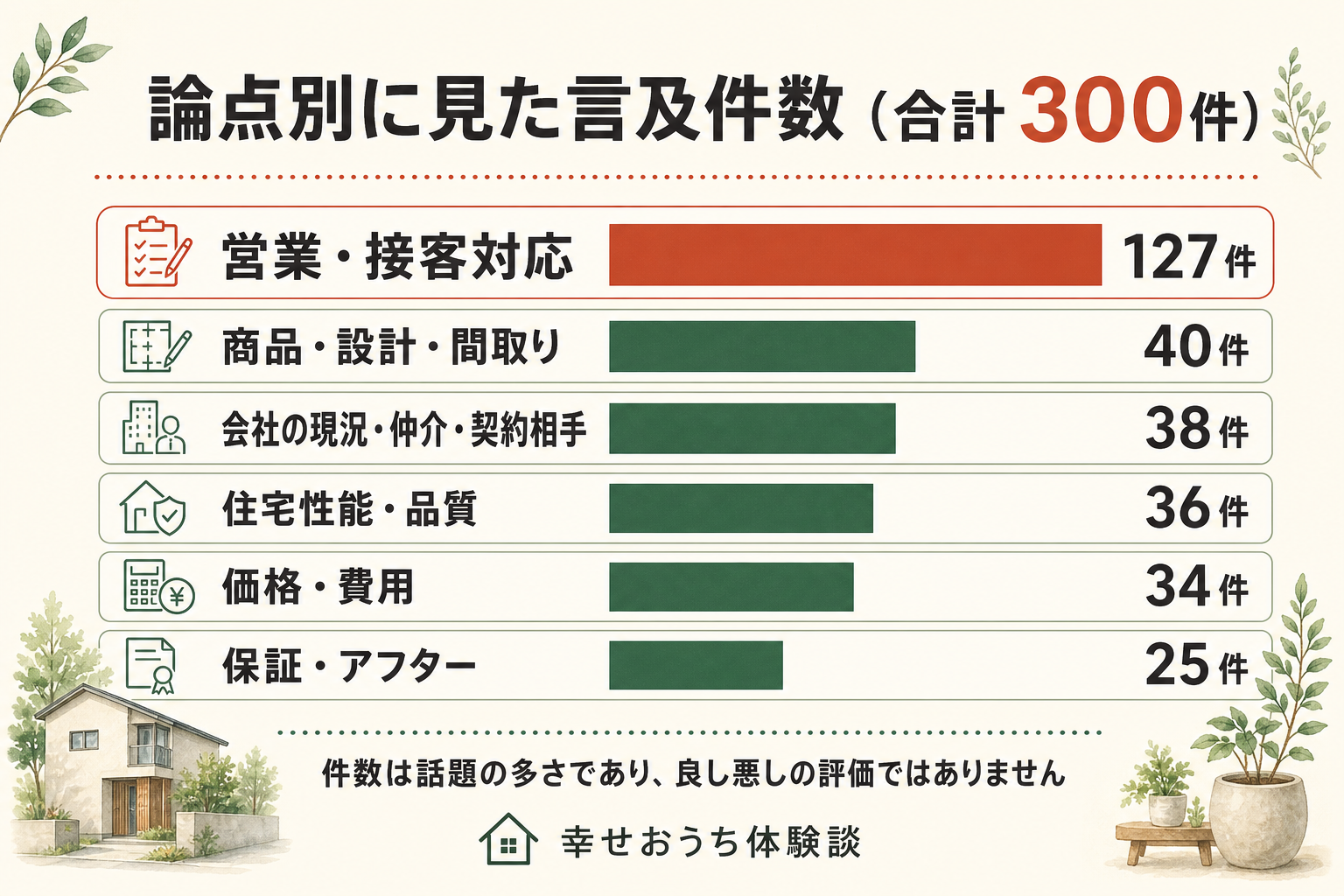 論点別に見た住宅情報館の口コミ件数の横棒グラフ。営業・接客対応、商品・設計・間取り、価格・費用、住宅性能・品質、保証・アフター、会社の現況・仲介の6論点、合計300件。