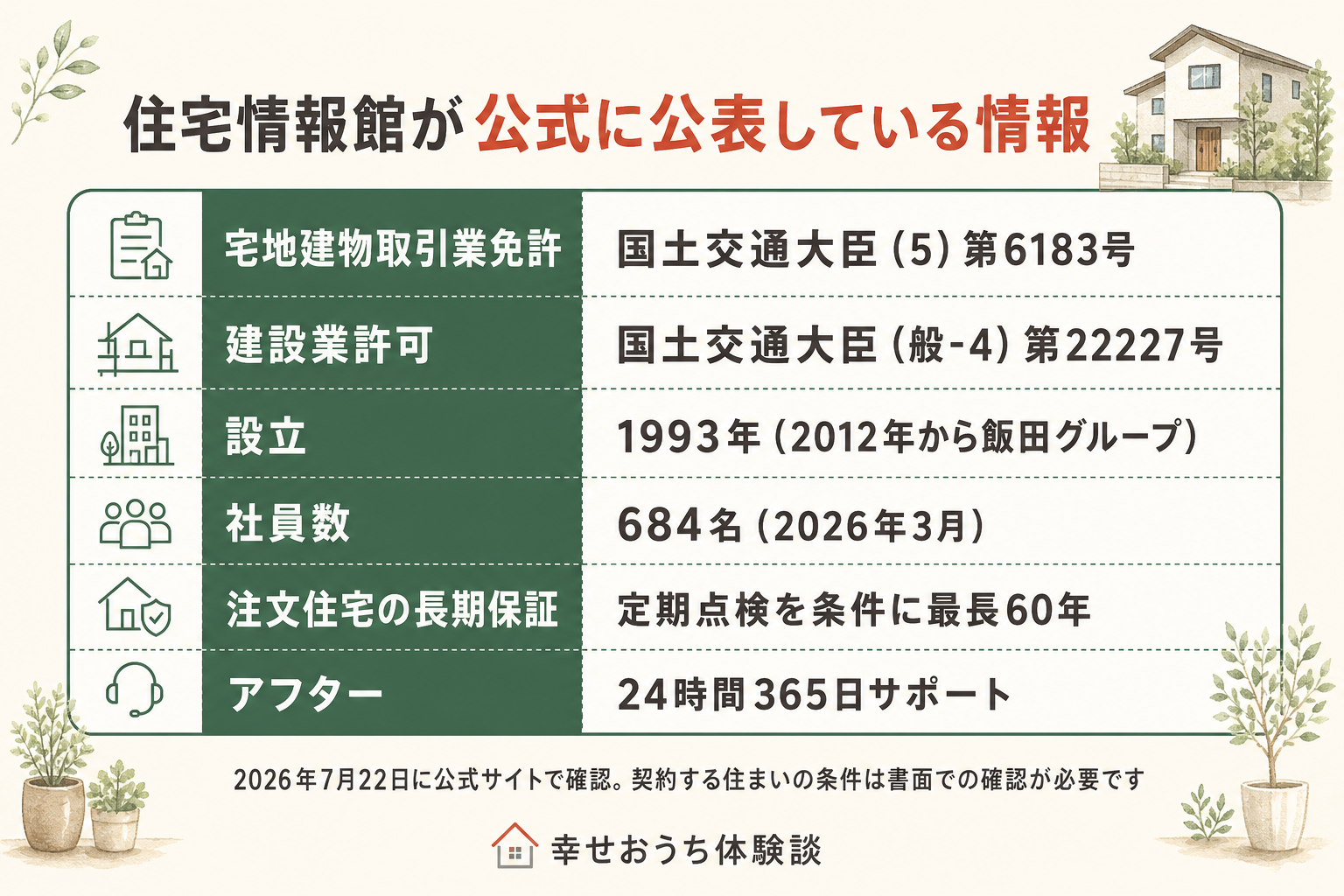 住宅情報館が公式に公表している情報の一覧表。宅地建物取引業免許、建設業許可、一級建築士事務所登録、社員数684名、2012年からの飯田グループ入り、加盟団体を示す。