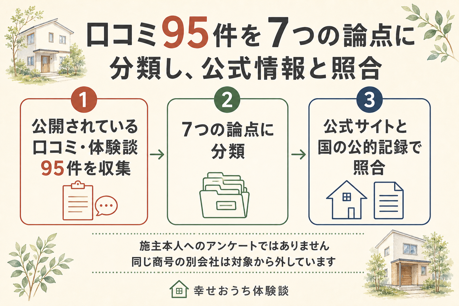 東京都新宿区の木下工務店について、編集部がふんだ手順を3つの段階で描いた図。第1段階は、公開されていた口コミや体験談95件に一件ずつ目を通すこと。第2段階では、打ち合わせ・担当者・契約、住宅性能・設備、施工品質・引き渡し、間取り・デザイン・物件選び、価格・費用、保証・アフター・点検、エリア・店舗とモデルハウスという7つの論点へ振り分けた。第3段階は、公式サイトの記載と、法人番号のデータベースや厚生年金の適用事業所情報に突き合わせて確かめること。図の中に「施主本人へのアンケートではありません」と明記されている。同じ商号の別法人を対象から外したことも図中に注記されている。書き込まれている中身そのものは未検証である。
