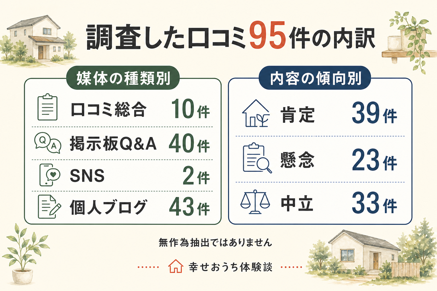 東京都新宿区の木下工務店についての口コミ95件を、載っていた場所の種類と、書き手の受け止め方で分けた図。掲載先の内訳は口コミ総合が10件、掲示板Q&Aが40件、SNSが2件、個人ブログが43件。受け止め方は、前向きなものが39件、どちらとも言い切れないものが33件、気がかりを書いたものが23件。合計95件。