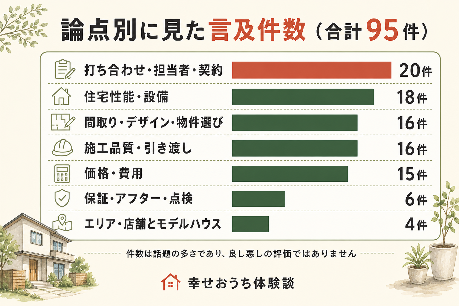 東京都新宿区の木下工務店に関する言及95件を、7つの論点ごとに数えた横棒グラフ。内訳は打ち合わせ・担当者・契約が20件、住宅性能・設備が18件、施工品質・引き渡しが16件、間取り・デザイン・物件選びが16件、価格・費用が15件、保証・アフター・点検が6件、エリア・店舗とモデルハウスが4件。総数95件。