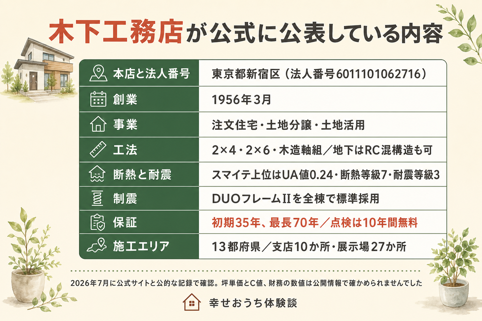 東京都新宿区の株式会社木下工務店について、公式サイトと公的な記録で確認できた内容をまとめた表の図。本店は東京都新宿区で、法人番号は6011101062716。創業は1956年3月。事業は注文住宅と土地分譲と土地活用。工法は2×4工法と2×6工法と木造軸組工法で、地下室やビルトインガレージではRC混構造も建築可能とされている。断熱と耐震は、セミオーダーのスマイテの上位仕様でUA値0.24、断熱性能等級7、耐震性能等級3。制震は制震ダンパーのDUOフレームIIを全棟で標準採用。保証は初期35年、最長70年で、定期点検は引き渡しから10年間が無料。施工エリアは13都府県で、支店が10か所、展示場が27か所。2026年7月に公式サイトと公的な記録で確認したこと、坪単価と気密のC値、財務の数値は公開情報で確かめられなかったことが図中に注記されている。