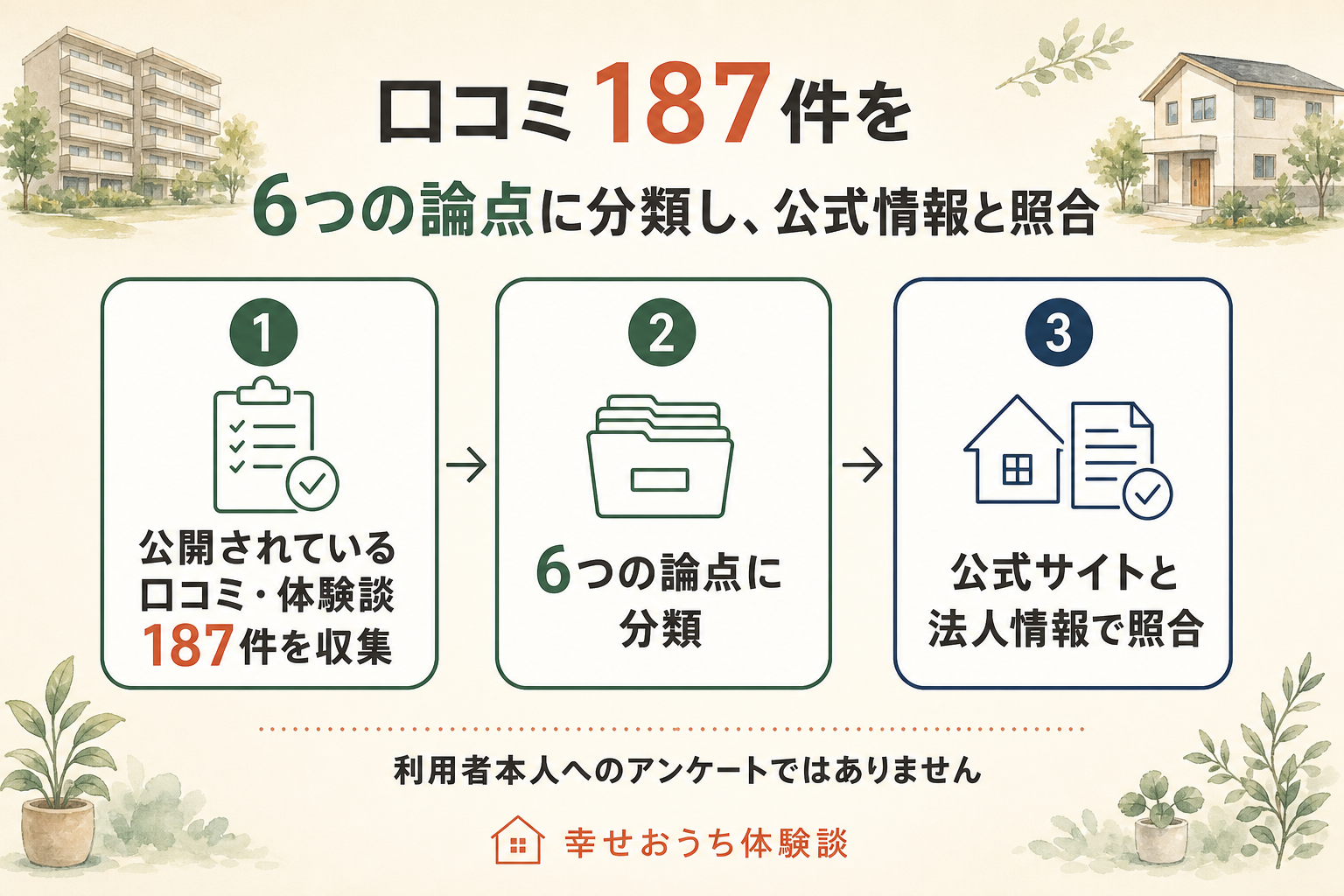 近鉄不動産の評判を口コミ187件で検証する調査手順を示した図。公開されている口コミ・体験談187件を収集し、6つの論点に分類したうえで公式サイトと法人情報で照合する流れを表す。