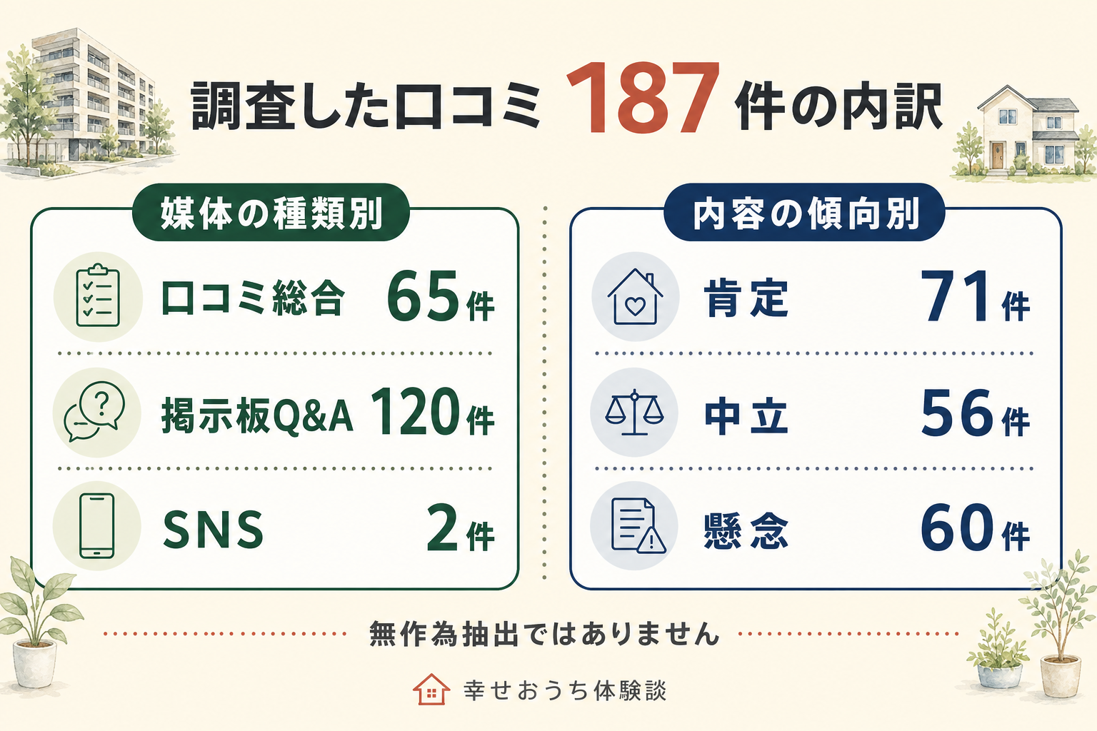 調査した口コミ187件の内訳図。媒体の種類別に掲示板Q&A120件、口コミ総合65件、SNS2件。内容の傾向別に肯定71件、中立56件、懸念60件。