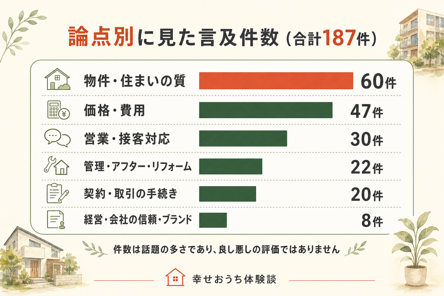 論点別に見た近鉄不動産の口コミ件数の横棒グラフ。価格・費用、物件・住まいの質、営業・接客対応、契約・取引の手続き、管理・アフター・リフォーム、経営・会社の信頼・ブランドの6論点、合計187件。