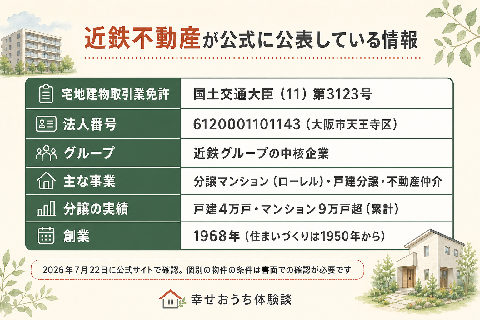 近鉄不動産が公式に公表している情報の一覧表。宅地建物取引業免許 国土交通大臣（11）第3123号、法人番号6120001101143、分譲マンションのローレルシリーズ、近鉄の仲介、戸建・宅地分譲、近鉄グループの中核企業、創業1968年を示す。