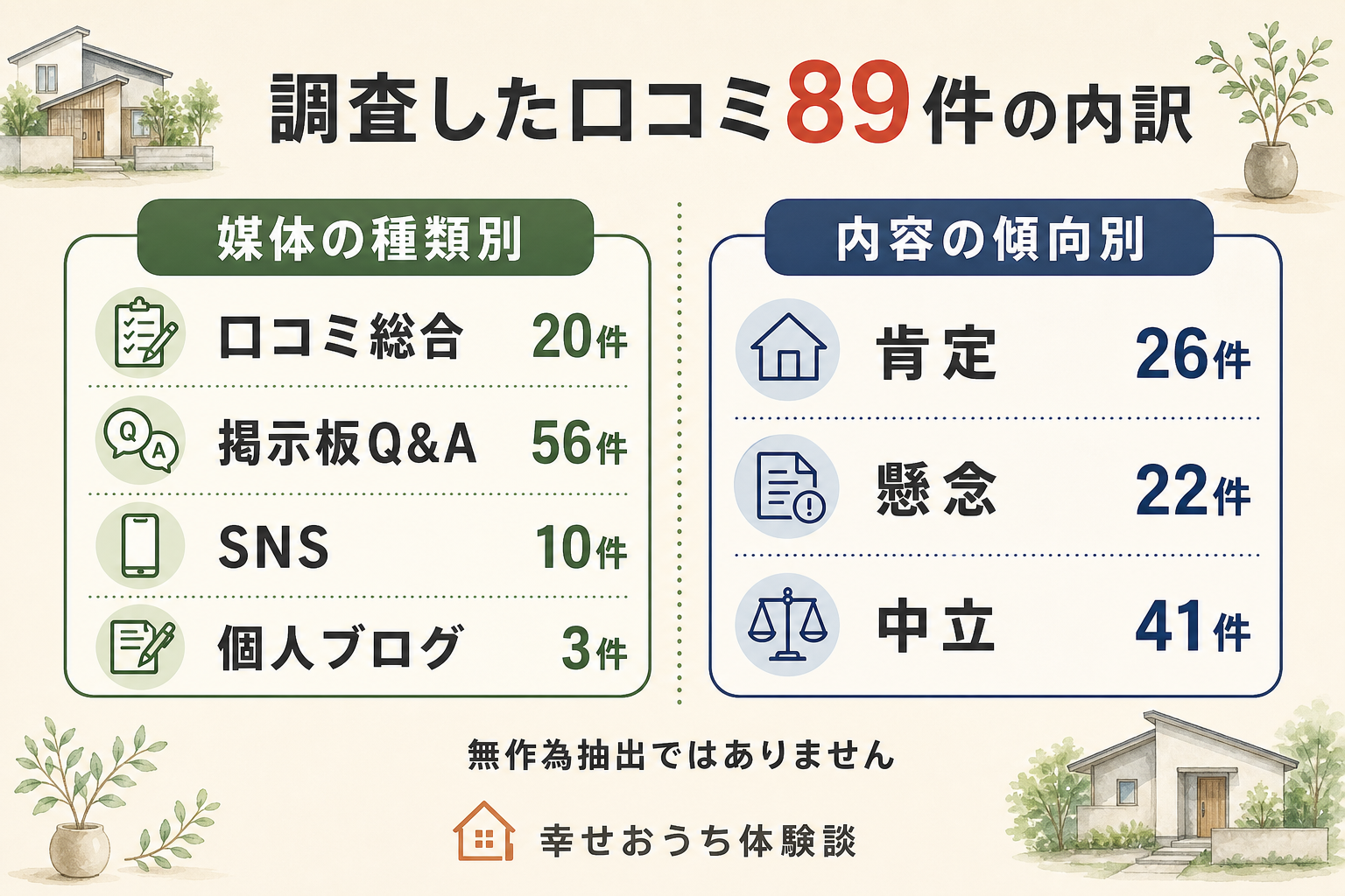 株式会社国分ハウジングについての口コミ89件を、載っていた場所の種類と、書き手の受け止め方で分けた図。掲載先の内訳は口コミ総合が20件、掲示板Q&Aが56件、SNSが10件、個人ブログが3件。受け止め方は、前向きなものが26件、どちらとも言い切れないものが41件、気がかりを書いたものが22件。合計89件。無作為抽出ではありません。