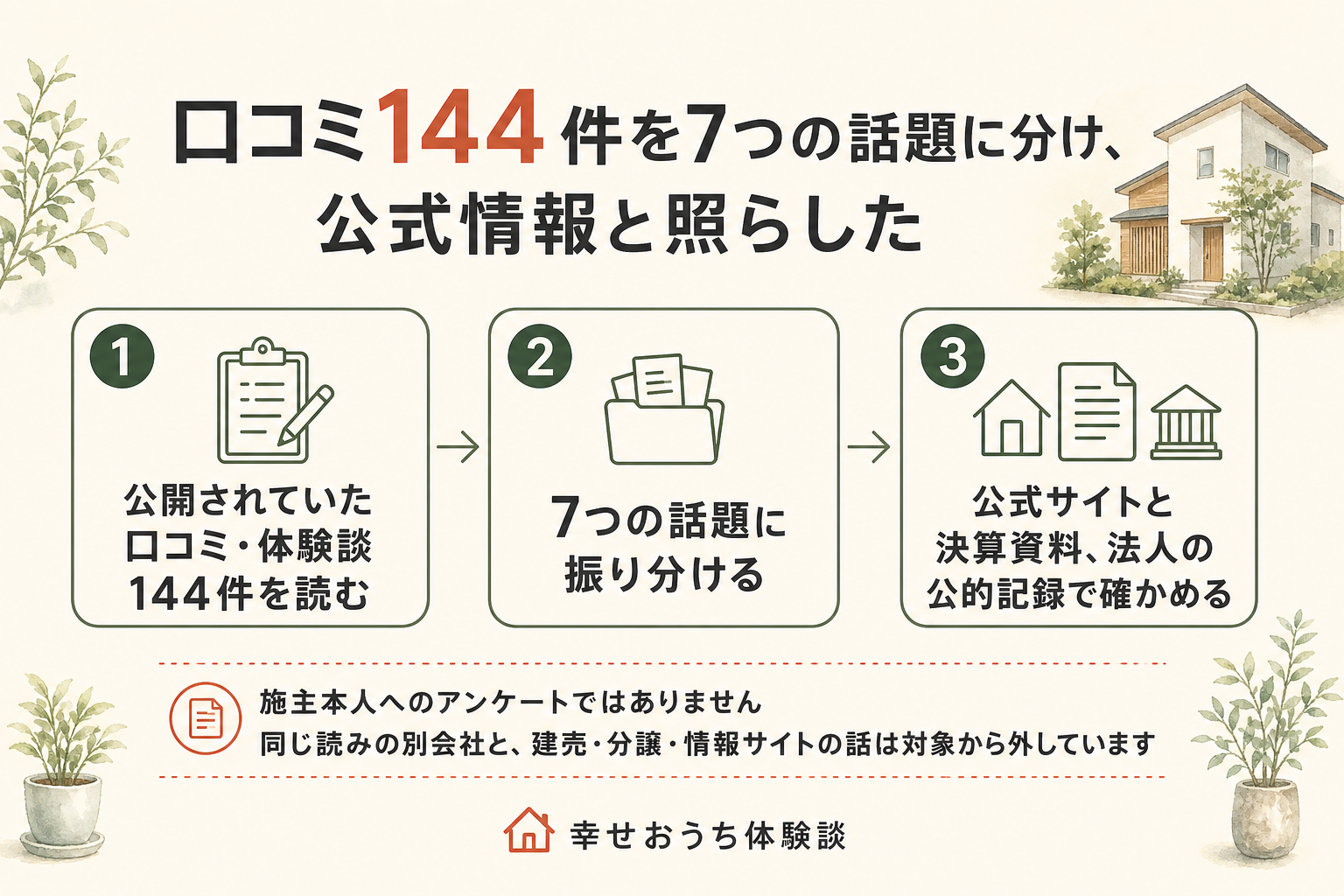 熊本県山鹿市に本店を置くリブワークについて、編集部がふんだ手順を3つの段階で描いた図。第1段階は、2026年7月に公開されていた口コミ・体験談144件を一件ずつ読むこと。第2段階では、間取り・デザイン・物件選び、住宅性能・設備、打ち合わせ・担当者・契約、施工品質・引き渡し、価格・費用、保証・アフター・点検、エリア・店舗とモデルハウスという7つの話題へ振り分けた。第3段階は、公式サイトの記載と、証券取引所へ届け出た決算の資料、法人番号からたどれる公的な記録に照らして確かめること。図の中に「施主本人へのアンケートではありません」と明記されている。同じ読みの別会社の話と、建売・分譲・住宅情報サイトの話を対象から外したことも図中に注記されている。