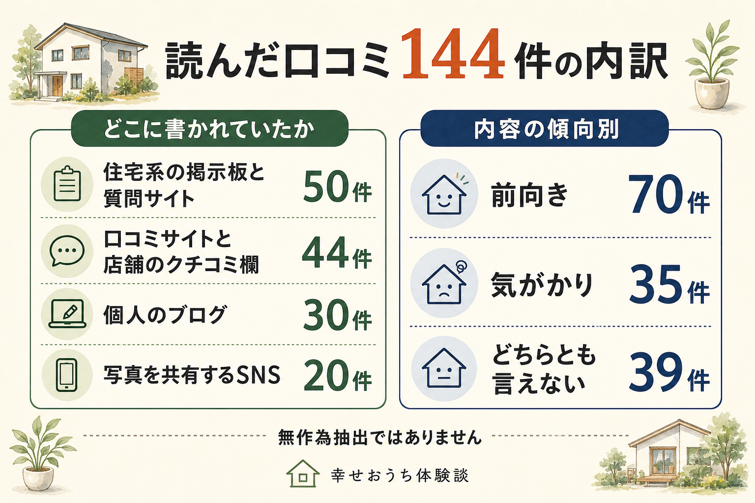 リブワークについての口コミ144件を、載っていた場所の種類と、書き手の受け止め方で分けた図。掲載先の内訳は、住宅系の掲示板と質問サイトが50件、口コミサイトと店舗のクチコミ欄が44件、個人のブログが30件、写真を共有するSNSが20件。受け止め方は、前向きなものが70件、気がかりを書いたものが35件、どちらとも言えないものが39件。どちらの内訳も合計144件。無作為抽出ではありません。