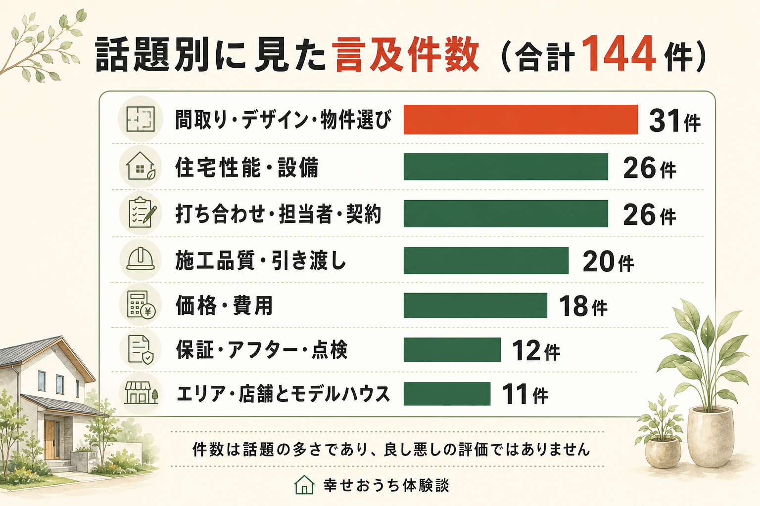 リブワークに関する言及144件を、7つの話題ごとに数えた横棒グラフ。内訳は間取り・デザイン・物件選びが31件、住宅性能・設備が26件、打ち合わせ・担当者・契約が26件、施工品質・引き渡しが20件、価格・費用が18件、保証・アフター・点検が12件、エリア・店舗とモデルハウスが11件。総数144件。割合は描かれていない。