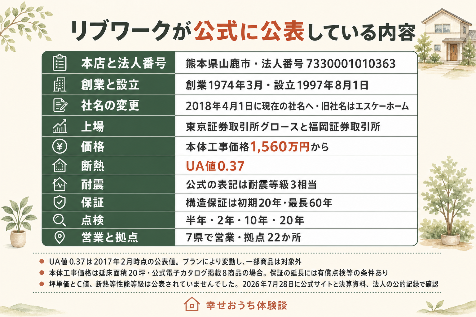 リブワークについて、公式サイトと公的な記録で確認できた内容を10行の表にまとめた図。本店は熊本県山鹿市で法人番号7330001010363。創業は1974年3月、設立は1997年8月1日。2018年4月1日に現在の社名へ変わり、旧社名はエスケーホーム。東京証券取引所グロースと福岡証券取引所に上場している。価格は本体工事価格1,560万円から。断熱はUA値0.37。耐震は公式の表記が耐震等級3相当。保証は構造保証が初期20年で最長60年。点検は半年、2年、10年、20年。営業は7県で、拠点は22か所。図の下に、UA値0.37が2017年2月時点の公表値でプランにより変動し一部商品は対象外であること、本体工事価格が延床面積20坪で公式電子カタログ掲載8商品の場合であること、保証の延長には有償点検等の条件があること、坪単価とC値、断熱等性能等級は公表されていなかったこと、2026年7月28日に公式サイトと決算資料、法人の公的記録で確認したことが注記されている。