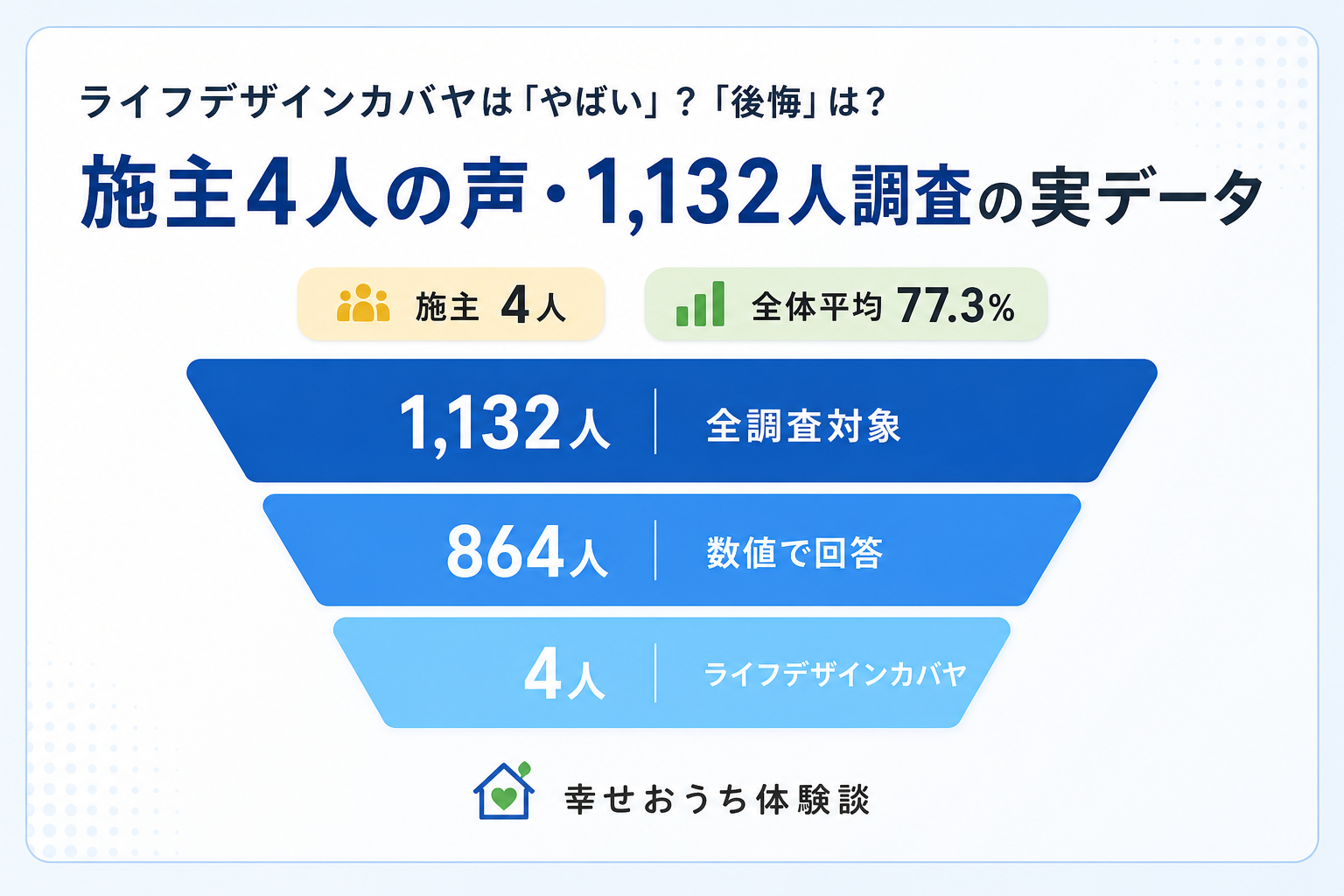 ライフデザインカバヤで家を建てた施主4人の声を、1,132人への独自アンケートの実データとともに整理した記事の図。ライフデザインカバヤは「やばい」と言われるのかを検証する記事の図です。全調査1,132人から数値回答864人、ライフデザインカバヤ施主4人へと絞り込む過程を示す。