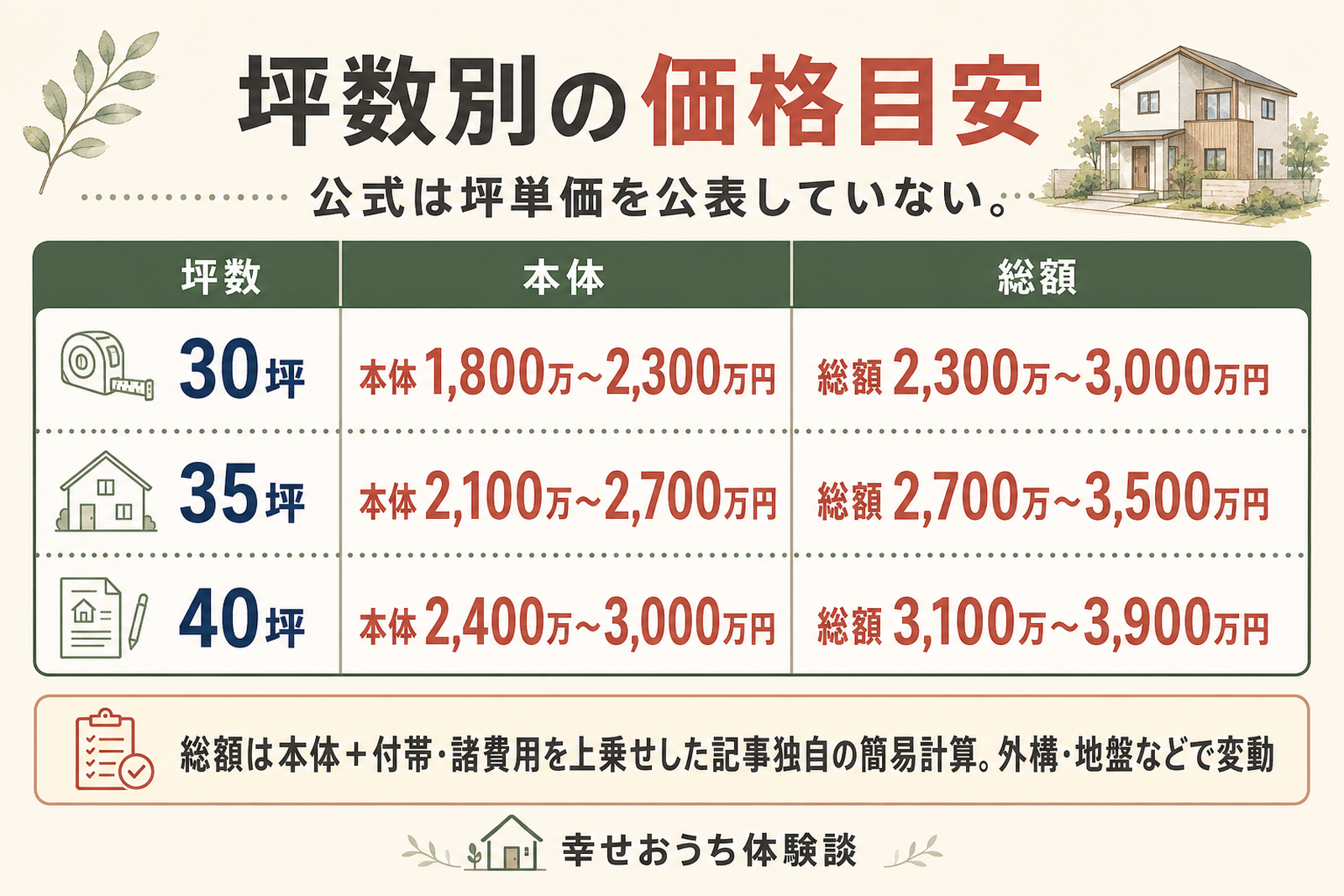 ライフデザインカバヤの坪数別の価格目安を示した図。30坪から40坪までの建物本体と総額のおおよその金額を坪数ごとに併記し、公式が坪単価を公表していないことと、媒体推計に幅があることを表している。