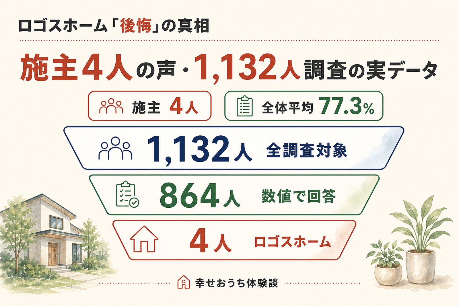 ロゴスホームで家を建てた施主4人の声を、1,132人への独自アンケートの実データとともに整理した記事の図。全調査1,132人から数値回答864人、ロゴスホーム施主4人へと絞り込む過程を示す。