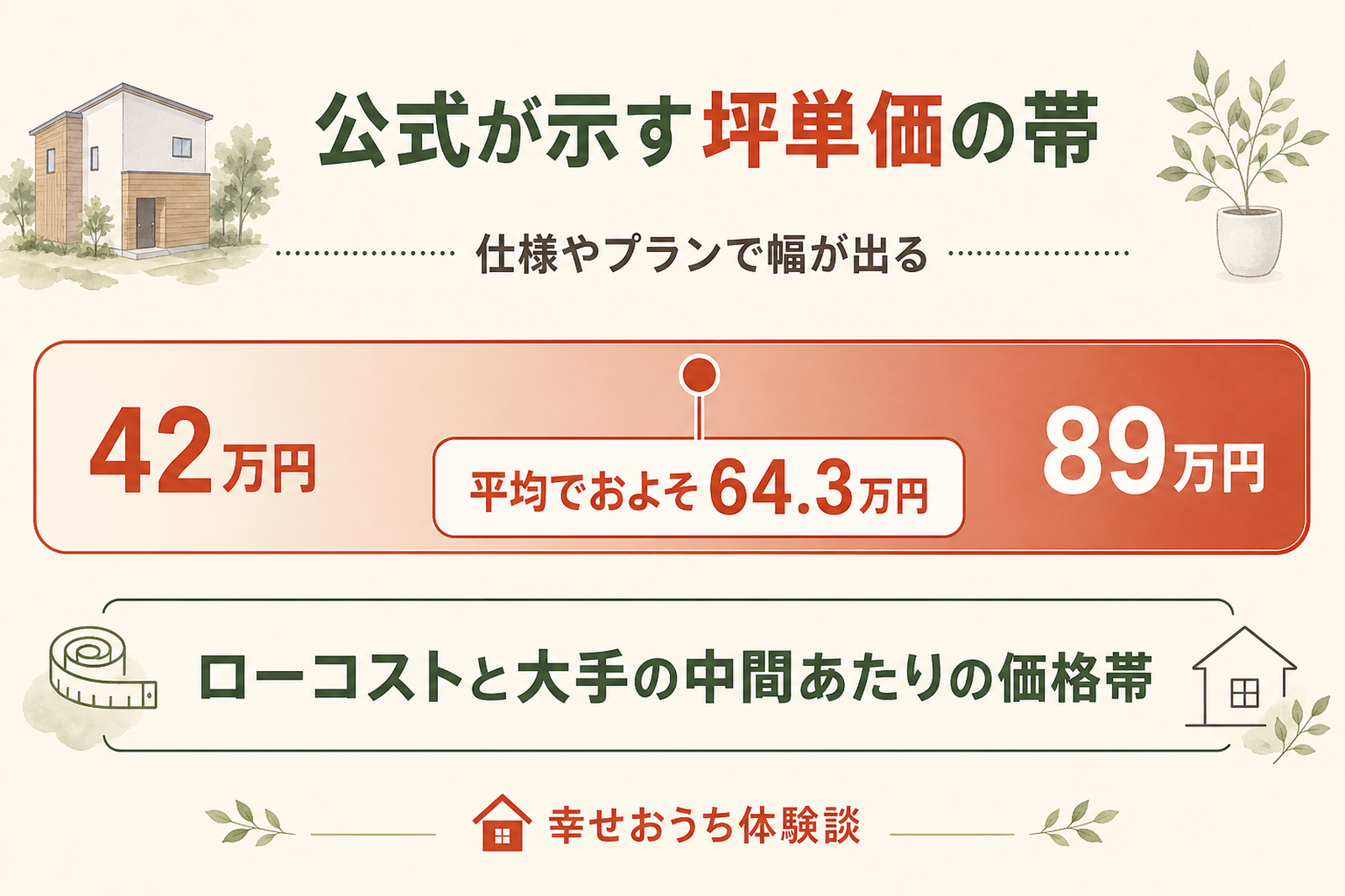 ロゴスホームの公式が示す坪単価は42万円から89万円で、平均はおよそ64.3万円。仕様やプランで幅が出るという但し書きがついており、ローコストと大手の中間あたりの価格帯にあたることを1本の帯で表した図。