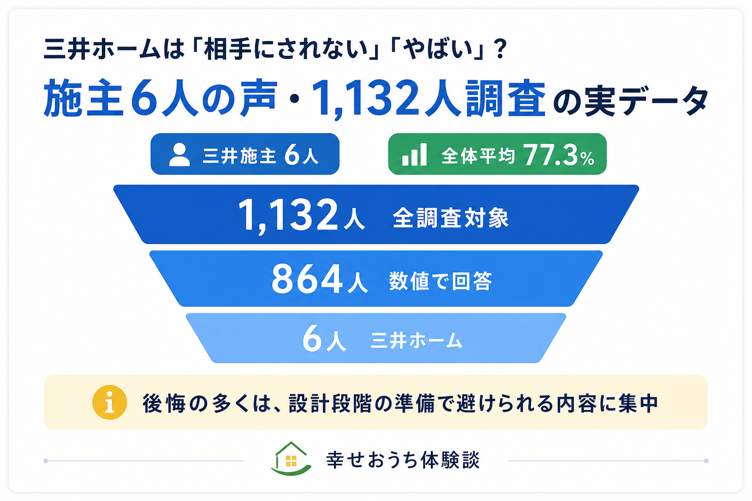 三井ホームで家を建てた施主6人の声を、1,132人への独自アンケートの実データとともに整理した記事の図。三井ホームは「相手にされない」と言われるのかを検証する記事の図です。全調査1,132人から数値回答864人、三井ホーム施主6人へと絞り込む過程を示す。