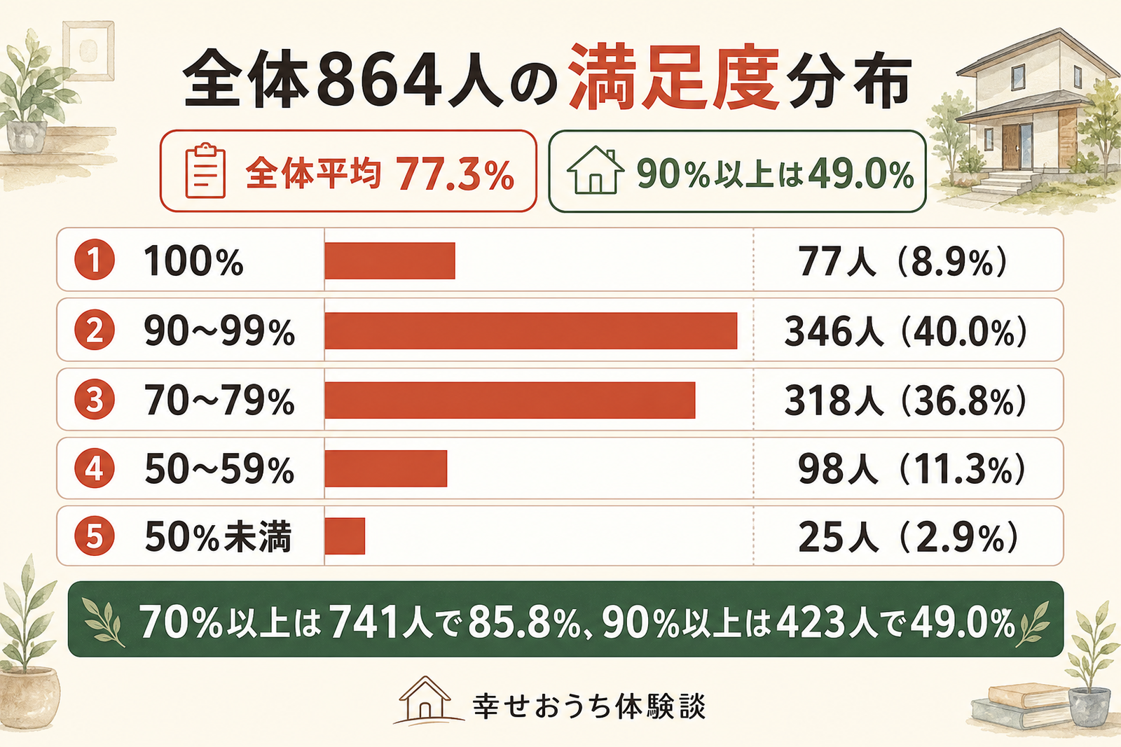 注文住宅を建てた施主のうち満足度を数値で答えた864人の分布を示した横棒グラフ。90〜99%が346人で最も多く、70〜79%が318人、100%が77人、50〜59%が98人、50%未満が25人。全体平均は77.3%であることを表している。