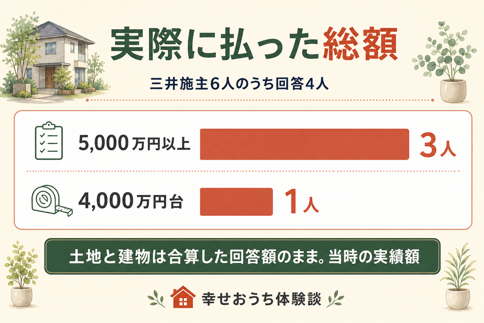 三井ホームの施主が実際に支払った総額を帯域ごとに人数の多い順で横棒グラフに示した図。土地と建物を合算した回答額のままの実績額であることを表している。