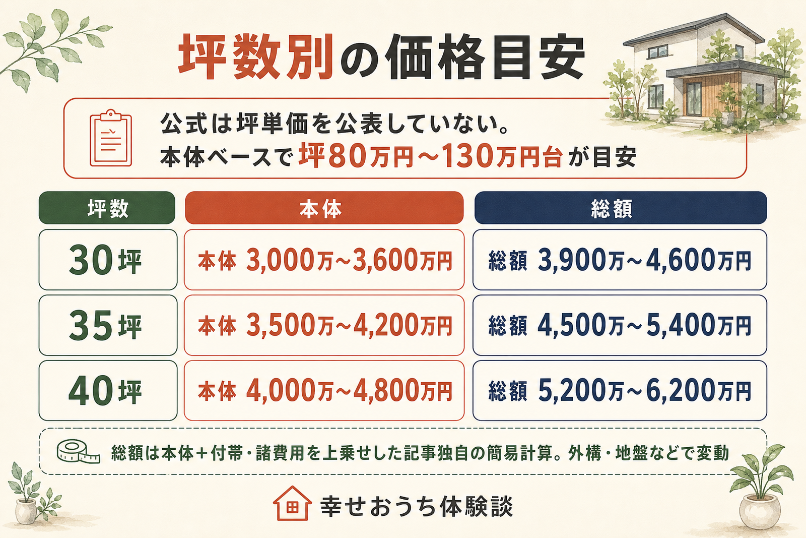 三井ホームの坪数別の価格目安を示した図。30坪から40坪までの建物本体と総額のおおよその金額を坪数ごとに併記し、公式が坪単価を公表していないことと、媒体推計に幅があることを表している。