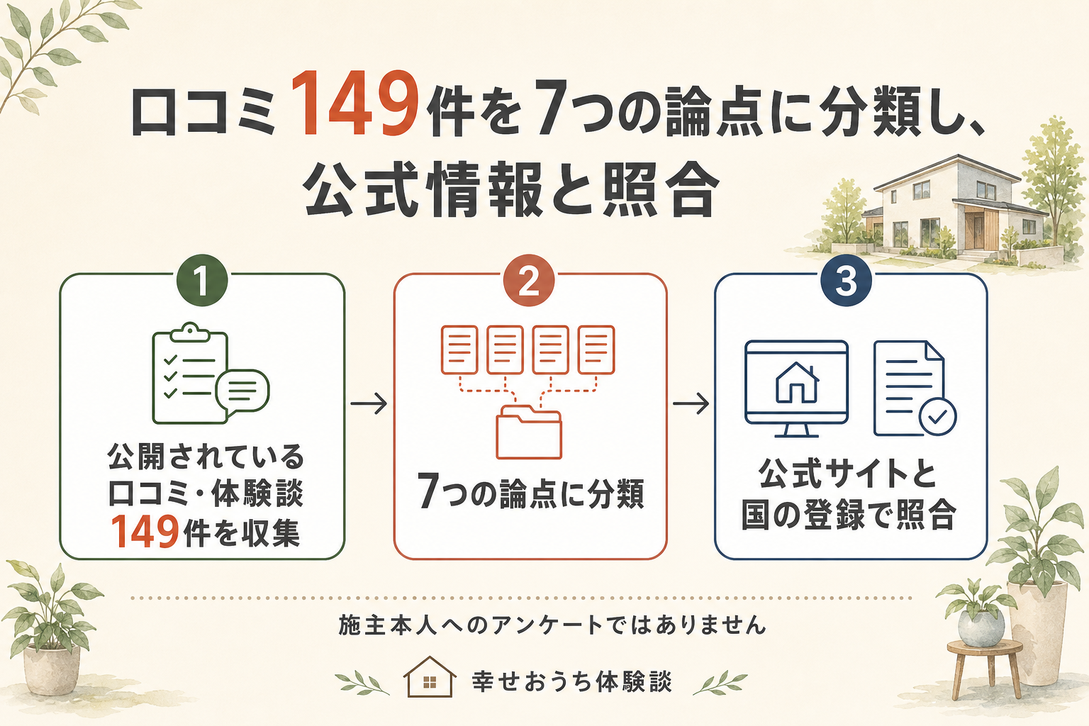 もりぞうの評判を編集部が調べた手順を、3つの段階に分けて描いた図。第1段階は、公開されていた口コミや体験談149件を1件ずつ読むこと。第2段階では、それを価格・費用、住宅性能・設備、間取り・デザイン・物件選び、施工品質・引き渡し、保証・アフター・管理、エリア・拠点とモデルハウス、打ち合わせ・担当者・契約という7つの論点に仕分けた。第3段階は、公式サイトの記載と、国税庁の法人番号公表サイト、国土交通省の建設業者検索および宅地建物取引業者検索、それに親会社が公表している決算短信に照らして確かめること。図の中に「施主本人へのアンケートではありません」と明記されている。投稿に書かれている内容そのものは未検証である。