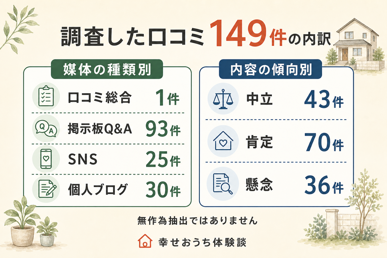 もりぞうについての口コミ149件を、掲載されていた場所の種類と、書き手の受け止め方で分けた図。掲載先の内訳は地図上のクチコミと住まいのレビュー欄が1件、住宅系の掲示板とQ&Aの投稿が93件、SNSの書き込みが25件、個人が書いた家づくりの記録が30件。受け止め方は、前向きなものが70件、どちらとも言い切れないものが43件、気がかりを書いたものが36件。合計149件。