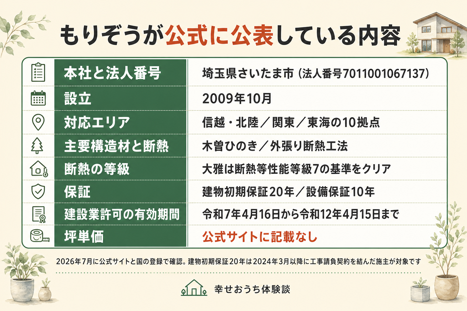 もりぞう(株式会社もりぞう)の公式サイトと公的な記録で確認できた値をまとめた表の図。設立は2009年10月。法人番号は7011001067137。本社は埼玉県さいたま市大宮区上小町。資本金は1000万円。従業員は50名で2024年6月時点。主要構造材は木曾ひのき。断熱は外張り断熱工法。換気は熱交換型の24時間換気システム。耐震はパーフェクトディフェンスシステムで、木造軸組工法、剛壁剛床一体構造、制震ダンパー、接合金物、工場プレカット、許容応力度計算による構造計算の6つを組み合わせる。フラッグシップの大雅は断熱等性能等級7の基準をクリア。ただしUA値やC値の数値そのものは公式サイトに記載がなく、確認できなかった旨が図中に注記されている。保証は、建物初期保証が20年で、対象は2024年3月以降に工事請負契約を締結した施主。それ以前の契約は、別途20年の保証書が出ていなければ10年。設備保証が10年、住宅瑕疵担保責任保険が10年、地盤品質保証が10年。点検は引き渡し後30年のあいだに無料で8回。許認可は、建設業許可が国土交通大臣許可 第024228号で、国土交通省の建設業者検索では有効期間が令和7年4月16日から令和12年4月15日までと記録されている。宅地建物取引業免許は埼玉県知事免許 第025891号で、有効期間は令和8年3月3日から令和13年3月2日まで。対応エリアは信越・北陸、関東、東海の10拠点。ただし坪単価は公式サイトに記載がなく、金額は確定していない旨が図中に注記されている。