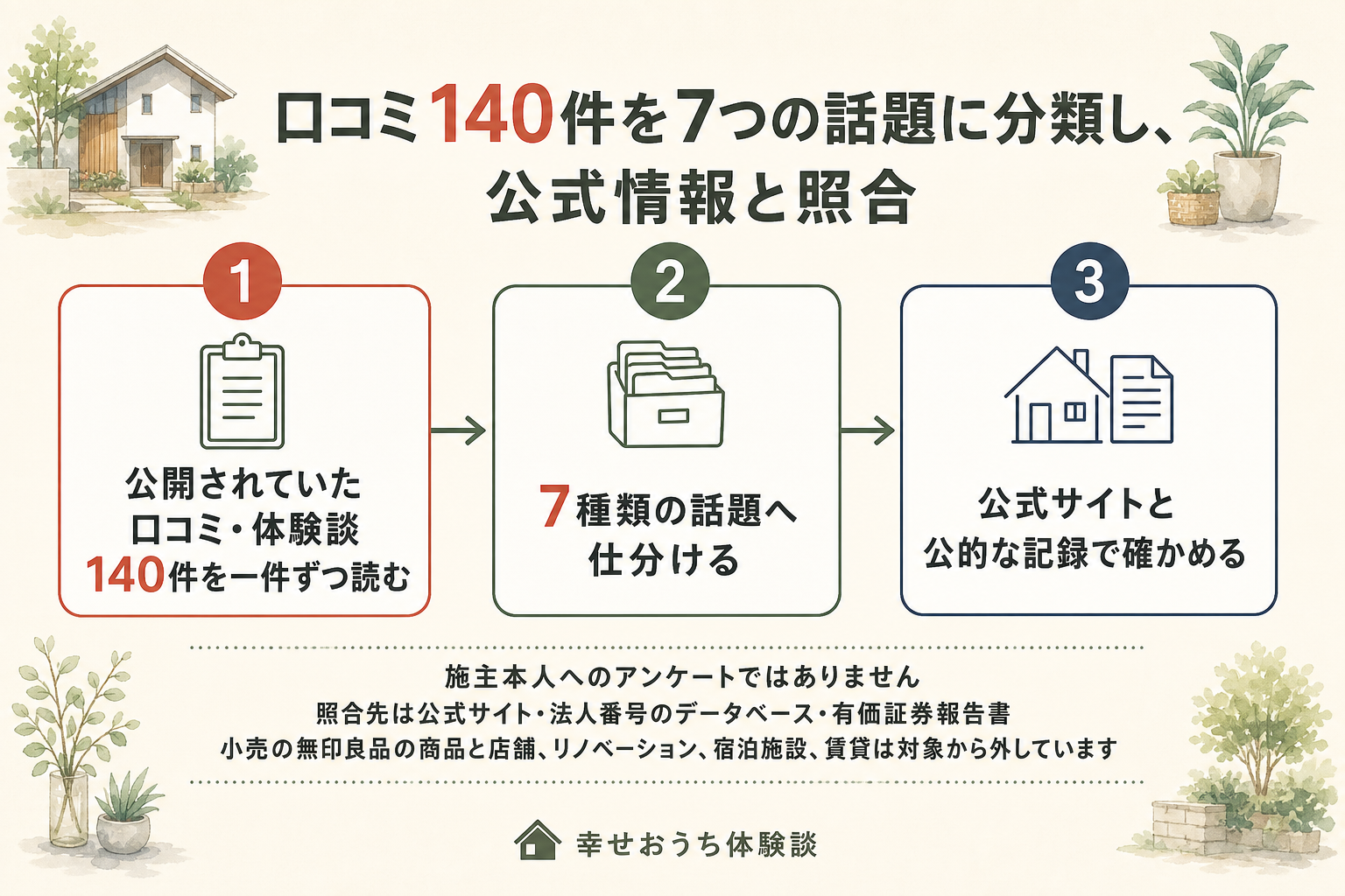 無印良品の家について編集部が進めた調べ方を、3つの段に分けて描いた図。第1段は、公開されていた口コミや体験談140件を一件ずつ読むこと。第2段では、間取り・デザイン・物件選び、住宅性能・設備、エリア・店舗とモデルハウス、保証・アフター・点検、打ち合わせ・担当者・契約、価格・費用、施工品質・引き渡しという7種類の話題へ仕分けた。第3段は、運営会社の公式サイトの記載と、国税庁の法人番号のデータベース、それに国が公開している法人の情報に照らして確かめること。図の中に「施主本人へのアンケートではありません」と明記されている。無印良品の雑貨や家具といった小売商品の感想、店舗そのものの評価、団地などのリノベーション、宿泊施設の宿泊記、賃貸としての入居記、親会社への投資の話題、それに働き手による勤務先の評価は、いずれも対象から外したことも図中に注記されている。書き込みの中身そのものは未検証である。