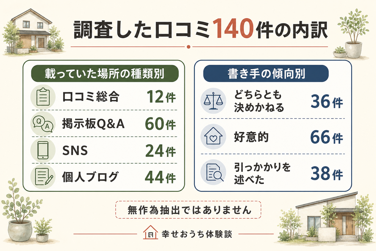 無印良品の家について公開されていた140件を、掲載されていた場所の種類と、書き手の傾向という二軸で仕分けた図。場所ごとの数は口コミ総合が12件、掲示板Q&Aが60件、SNSが24件、個人ブログが44件。書き手の傾向は、好意的なものが66件、どちらとも決めかねるものが36件、引っかかりを述べたものが38件。総数140件。無作為抽出ではありません。