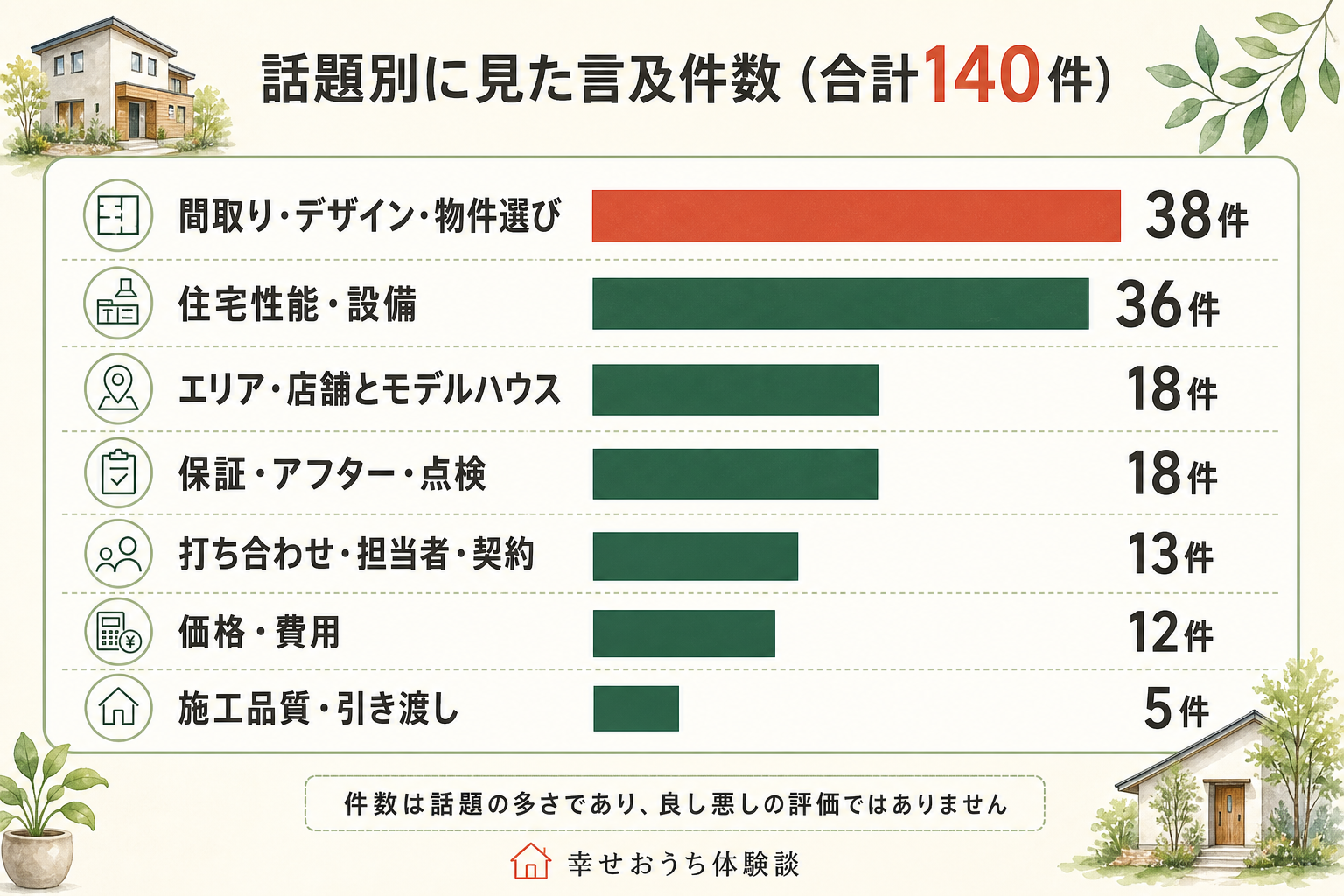 東京都文京区に本店を置く株式会社MUJI HOUSEが手がける無印良品の家をめぐる書き込み140件を、7種類の話題別に数えた横棒グラフ。内訳は間取り・デザイン・物件選びが38件、住宅性能・設備が36件、エリア・店舗とモデルハウスが18件、保証・アフター・点検が18件、打ち合わせ・担当者・契約が13件、価格・費用が12件、施工品質・引き渡しが5件。総数140件。