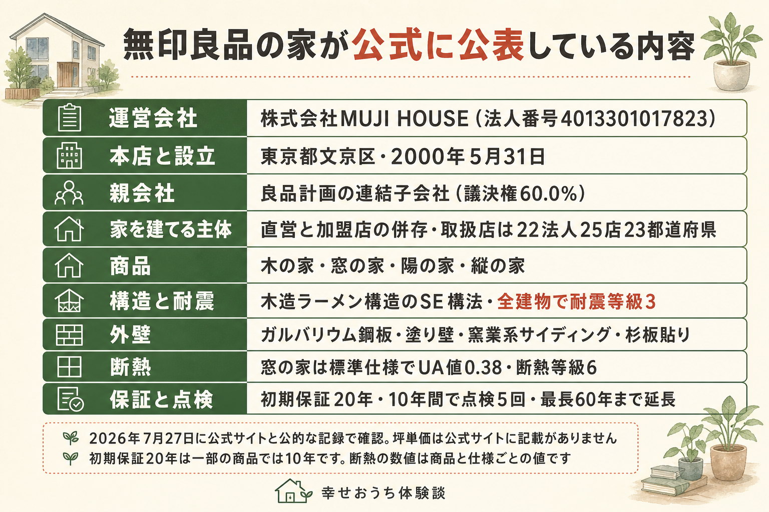 無印良品の家について、公式サイトと公的な記録で確認できた内容を10行の表にした図。運営会社は株式会社MUJI HOUSE、法人番号4013301017823、本店は東京都文京区。設立は2000年5月31日、従業員は105名で、一級建築士22名、二級建築士23名、宅地建物取引士17名を含む。親会社は株式会社良品計画で、東京証券取引所プライム市場、証券コード7453。議決権の所有割合は60.0パーセント。家を建てる主体は直営とフランチャイズの併存で、取扱店は22法人25店、23都道府県。2026年2月27日現在の公式一覧による。商品は木の家、窓の家、陽の家、縦の家の4モデル。工法は木造ラーメン構造のSE構法で、全建物が耐震等級3、各棟を個別に構造計算。外装材は、木の家がガルバリウム鋼板、窓の家が塗り壁または窯業系サイディング、陽の家が杉板貼りまたは塗り壁調仕上げ。断熱は窓の家の標準仕様がUA値0.38で断熱等級6、高断熱仕様がUA値0.23で断熱等級7。保証と点検は、2026年1月16日から初期保証が20年へ、10年間の定期点検は合計5回、条件を満たせば最長60年まで延長。価格は木の家の新仕様モデルプラン、床面積108.47平方メートルで標準仕様参考価格2,677万円、税抜。図の下に、2026年7月27日に公式サイトと公的な記録で確認したこと、坪単価は公式サイトに記載がないこと、初期保証20年は一部の商品では10年であること、保証を実際に行うのが運営会社なのか契約した取扱店なのかは公式に明記されていないこと、断熱の数値は商品や仕様ごとの値で全棟に保証された値ではないことが注記されている。