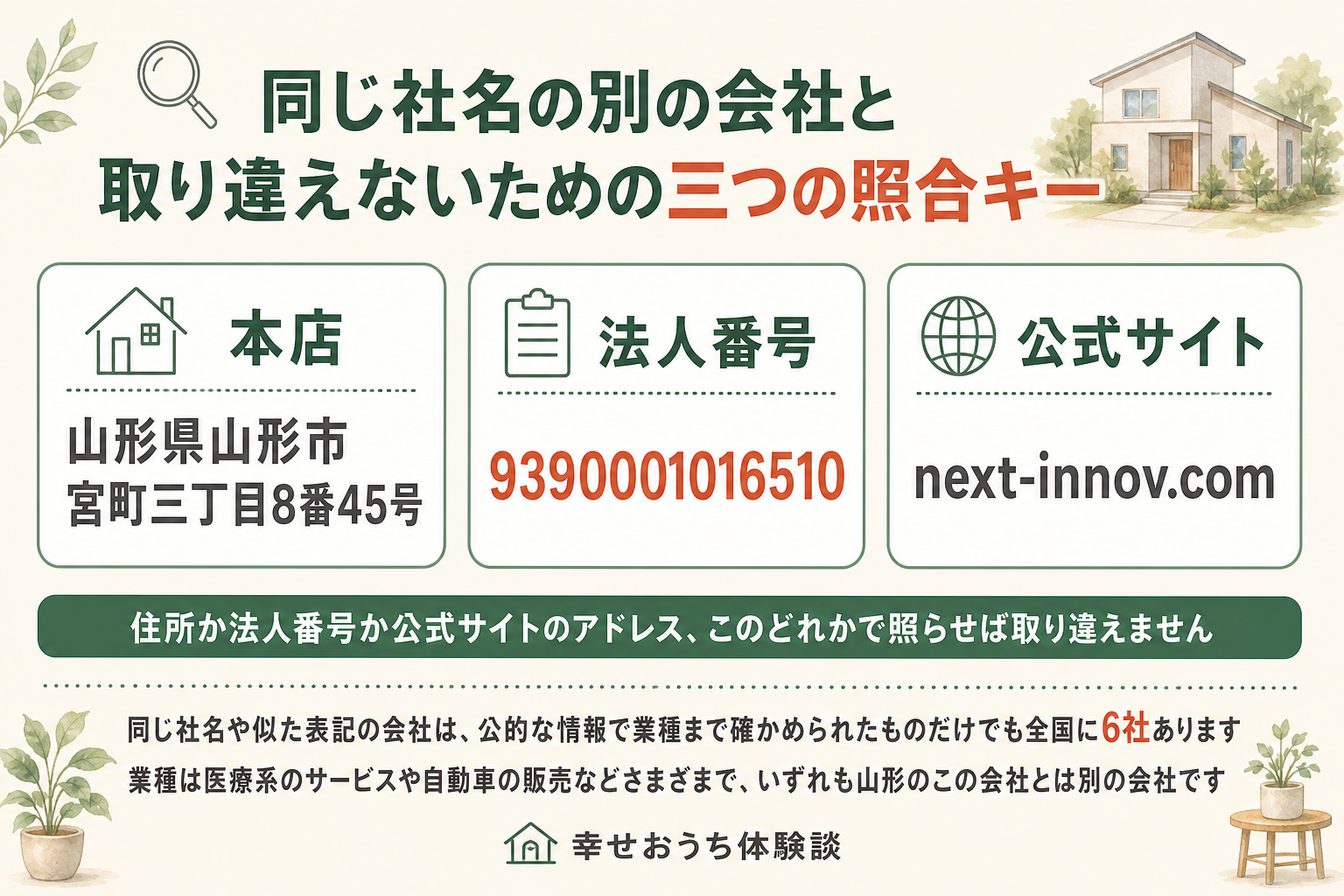 山形県山形市の株式会社ネクストイノベーションを、同じ社名の別の会社と取り違えないための三つの照合キーを示した図。本店は山形県山形市宮町三丁目8番45号。法人番号は9390001016510。公式サイトのアドレスにはnext-innov.comが使われている。住所か法人番号か公式サイトのアドレス、このどれかで照らせば取り違えないと図中に書かれている。同じ社名や似た表記の会社は、公的な情報で業種まで確かめられたものだけでも全国に6社あり、業種は医療系のサービスや自動車の販売などさまざまであることも注記されている。