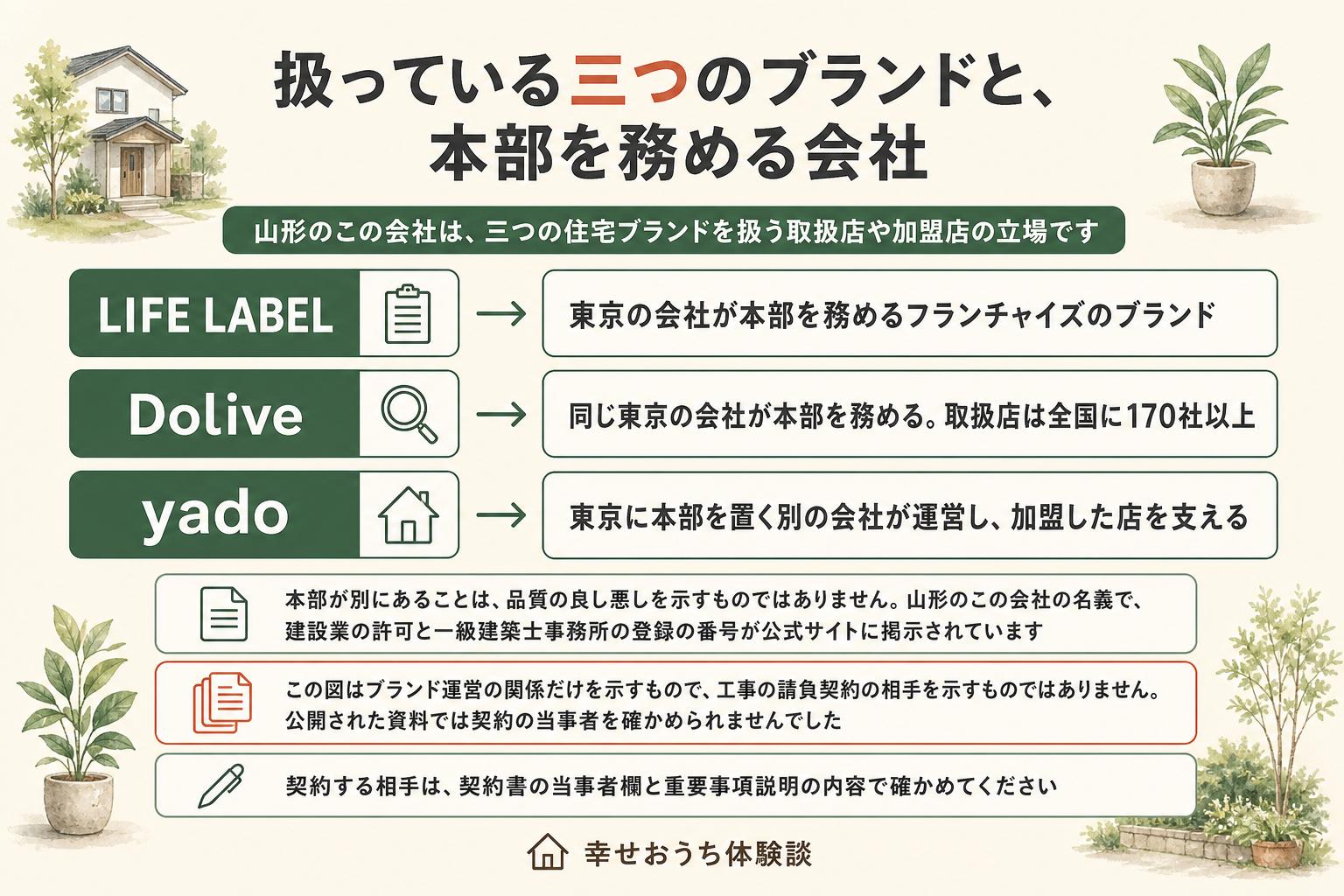 山形県山形市の株式会社ネクストイノベーションが扱う三つの住宅ブランドと、本部を務める会社の関係を示した図。山形のこの会社は、三つの住宅ブランドを扱う取扱店や加盟店の立場にある。LIFE LABELは東京の会社が本部を務めるフランチャイズのブランド。Doliveは同じ東京の会社が本部を務め、取扱店は全国に170社以上。yadoは東京に本部を置く別の会社が運営し、加盟した店を支える形。本部が別にあることは品質の良し悪しを示すものではなく、山形のこの会社の名義で建設業の許可と一級建築士事務所の登録の番号が公式サイトに掲示されていることが注記されている。この図はブランド運営の関係だけを示すもので、工事の請負契約の相手を示すものではないこと、公開された資料では契約の当事者を確かめられなかったことも明記されている。