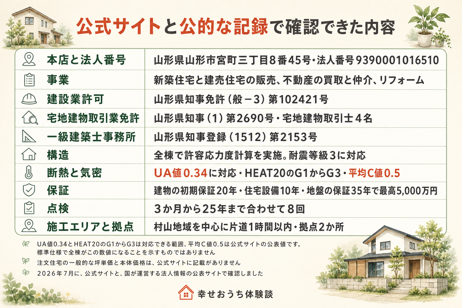 山形県山形市の株式会社ネクストイノベーションについて、公式サイトと公的な記録で確認できた内容を10行の表にまとめた図。本店は山形県山形市宮町三丁目8番45号で、法人番号は9390001016510。事業は新築住宅と建売住宅の販売、不動産の買取と仲介、リフォーム。建設業許可は山形県知事免許（般－3）第102421号。宅地建物取引業免許は山形県知事（1）第2690号で、宅地建物取引士4名。一級建築士事務所は山形県知事登録（1512）第2153号。構造は全棟で許容応力度計算を実施し、耐震等級3に対応。断熱と気密はUA値0.34に対応、HEAT20のG1からG3、平均C値0.5。保証は建物の初期保証20年、住宅設備10年、地盤の保証35年で最高5,000万円。点検は3か月から25年まで合わせて8回。施工エリアと拠点は、村山地域を中心に片道1時間以内で拠点2か所。図の下に、UA値0.34とHEAT20のG1からG3は対応できる範囲であって標準仕様で全棟がこの数値になることを示すものではないこと、注文住宅の一般的な坪単価と本体価格は公式サイトに記載がないこと、2026年7月に公式サイトと国が運営する法人情報の公表サイトで確認したことが注記されている。