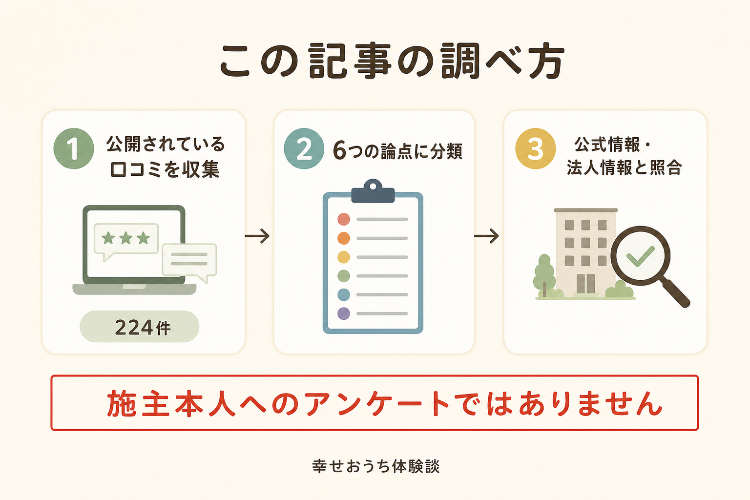 ノーブルホームの口コミ調査の手順を示す図。公開口コミの収集、6つの論点への分類、公式情報・法人情報との照合の3段階