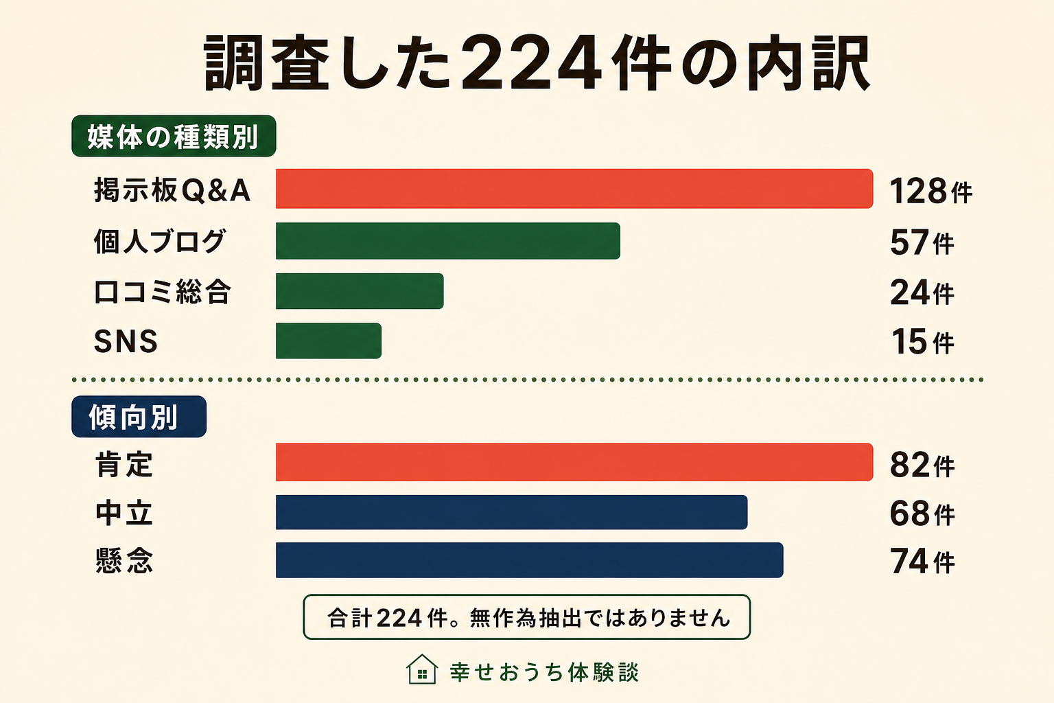 調査した224件の内訳を媒体の種類別と傾向別に示した横棒グラフ。合計はいずれも224件