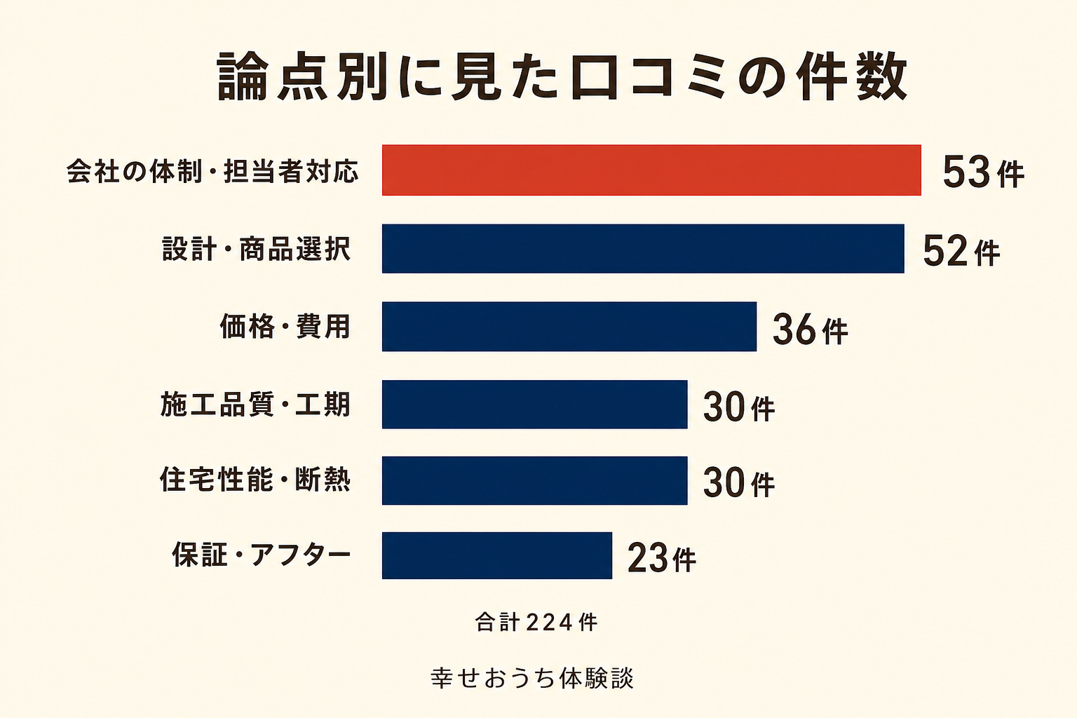 論点別に見た口コミの件数を示す横棒グラフ。会社の体制・担当者対応が最多で53件、合計224件