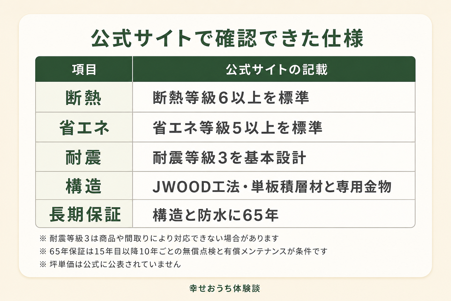 公式サイトで確認できたノーブルホームの仕様一覧。断熱等級6以上、省エネ等級5以上、耐震等級3、JWOOD工法、構造と防水に65年の長期保証