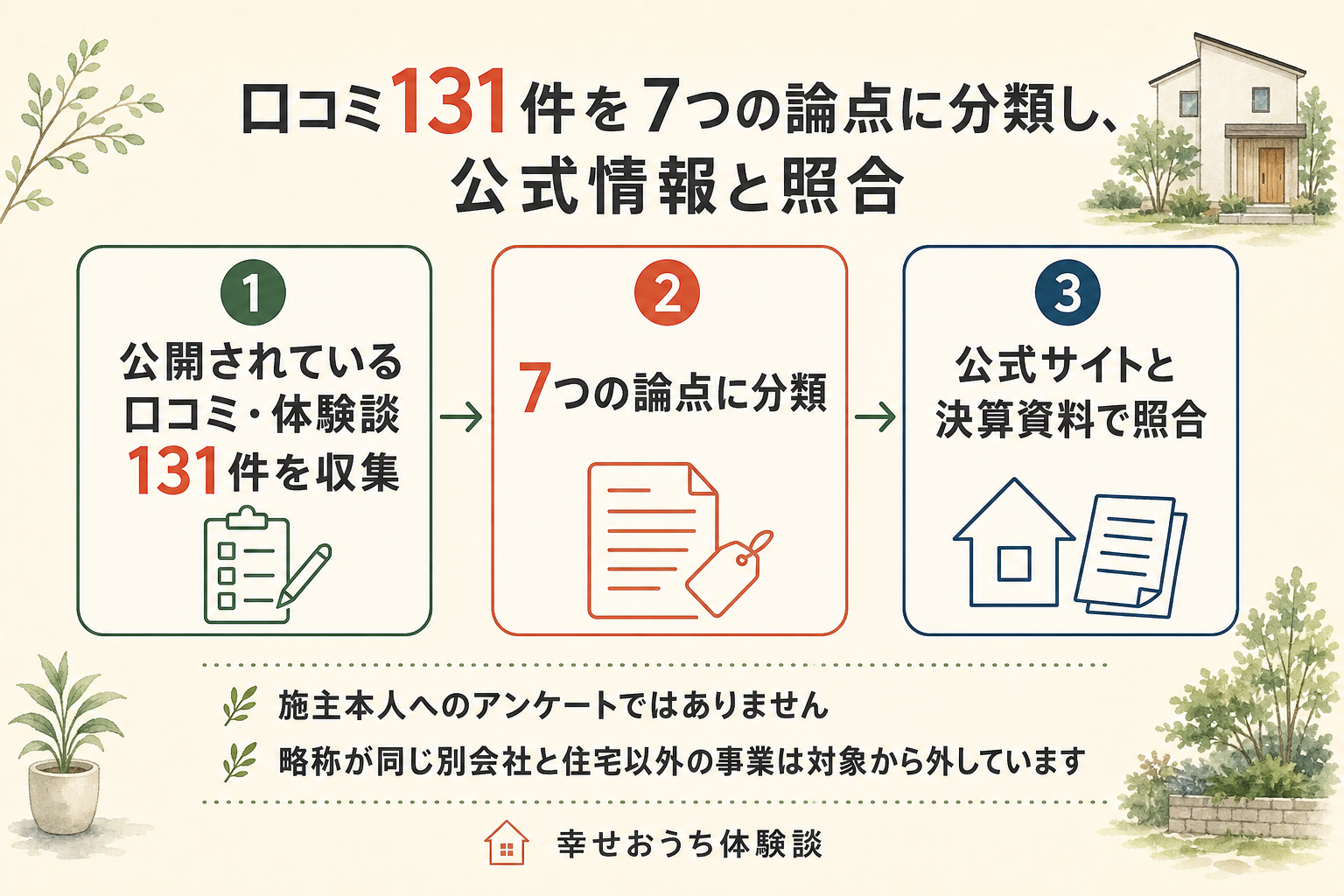 東京都千代田区に本店を置く株式会社日本ハウスホールディングスについて、編集部がふんだ手順を3つの段階で描いた図。第1段階は、公開されていた口コミや体験談131件に一件ずつ目を通すこと。第2段階では、施工品質・引き渡し、間取り・デザイン・物件選び、打ち合わせ・担当者・契約、保証・アフター・点検、価格・費用、住宅性能・設備、エリア・店舗とモデルハウスという7つの話題へ振り分けた。第3段階は、公式サイトの記載と、法人番号のデータベースや厚生年金の適用事業所情報、それに公表されている決算の数字に突き合わせて確かめること。図の中に「施主本人へのアンケートではありません」と明記されている。略称が同じ別の法人と、住宅以外の事業を対象から外したことも図中に注記されている。書き込まれている中身そのものは未検証である。