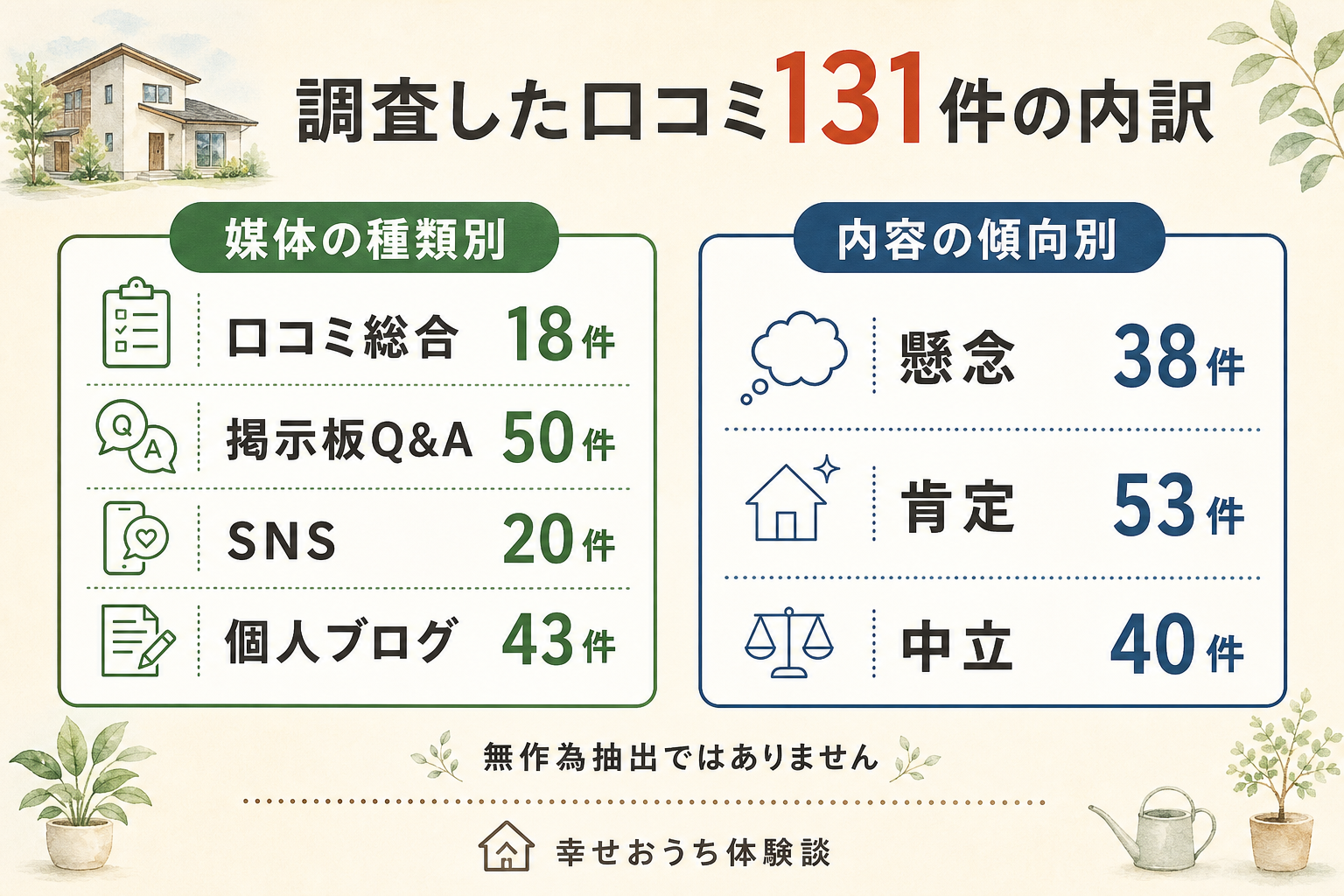 株式会社日本ハウスホールディングスについての口コミ131件を、載っていた場所の種類と、書き手の受け止め方で分けた図。掲載先の内訳は口コミ総合が18件、掲示板Q&Aが50件、SNSが20件、個人ブログが43件。受け止め方は、前向きなものが53件、どちらとも言い切れないものが40件、気がかりを書いたものが38件。合計131件。無作為抽出ではありません。