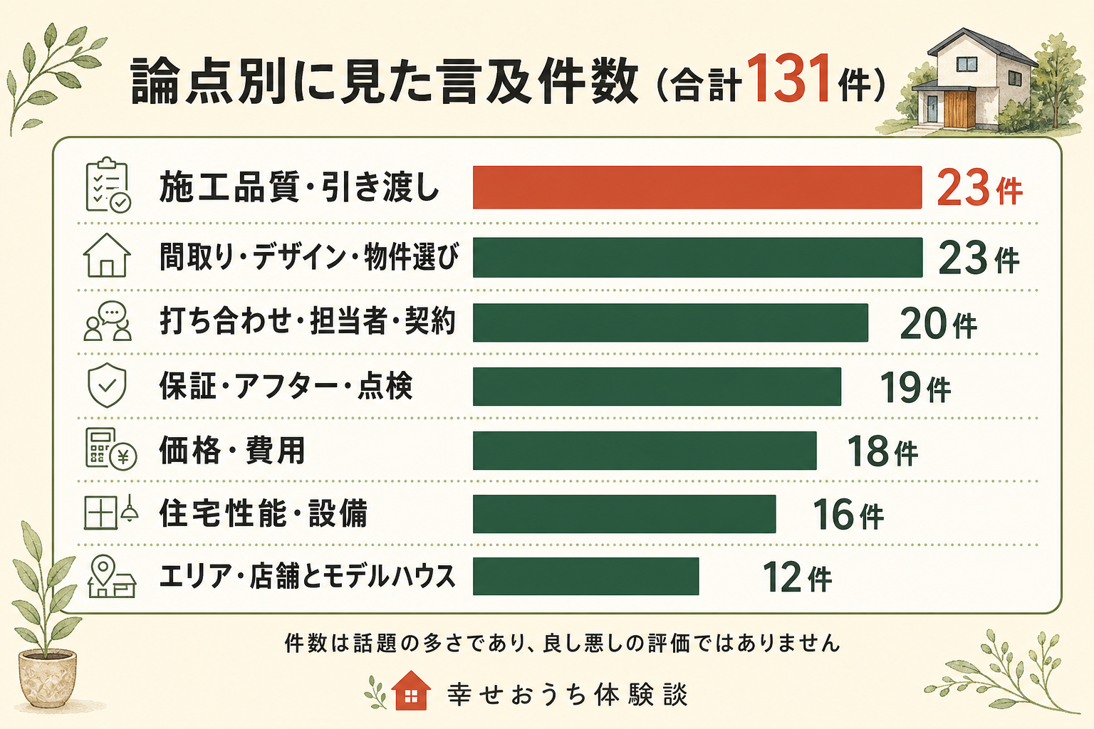 東京都千代田区に本店を置く株式会社日本ハウスホールディングスに関する言及131件を、7つの話題ごとに数えた横棒グラフ。内訳は施工品質・引き渡しが23件、間取り・デザイン・物件選びが23件、打ち合わせ・担当者・契約が20件、保証・アフター・点検が19件、価格・費用が18件、住宅性能・設備が16件、エリア・店舗とモデルハウスが12件。総数131件。