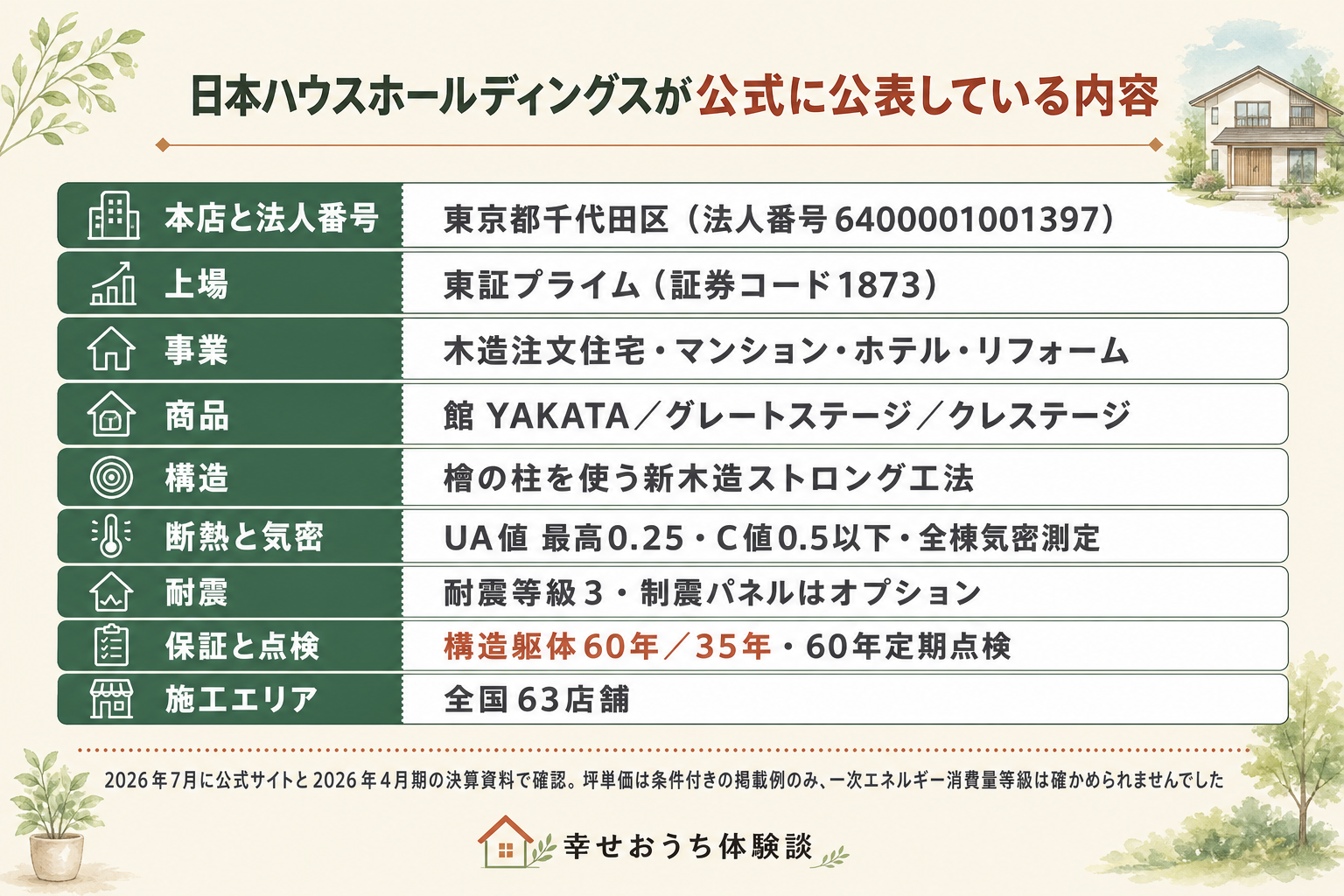 東京都千代田区に本店を置く株式会社日本ハウスホールディングスについて、公式サイトと公的な記録で確認できた内容を9行の表にまとめた図。本店と法人番号は東京都千代田区で法人番号6400001001397。上場は東証プライムで証券コード1873。事業は木造注文住宅とマンションとホテルとリフォーム。商品は館 YAKATA、グレートステージ、クレステージ。構造は檜の柱を使う新木造ストロング工法。断熱と気密はUA値が最高で0.25、C値0.5以下、全棟気密測定。耐震は耐震等級3で、制震パネルはオプション。保証と点検は構造躯体60年または35年と、60年定期点検。施工エリアは全国63店舗。図の下に、2026年7月に公式サイトと2026年4月期の決算資料で確認したこと、坪単価は条件付きの掲載例しかなく、一次エネルギー消費量等級は確かめられなかったことが注記されている。