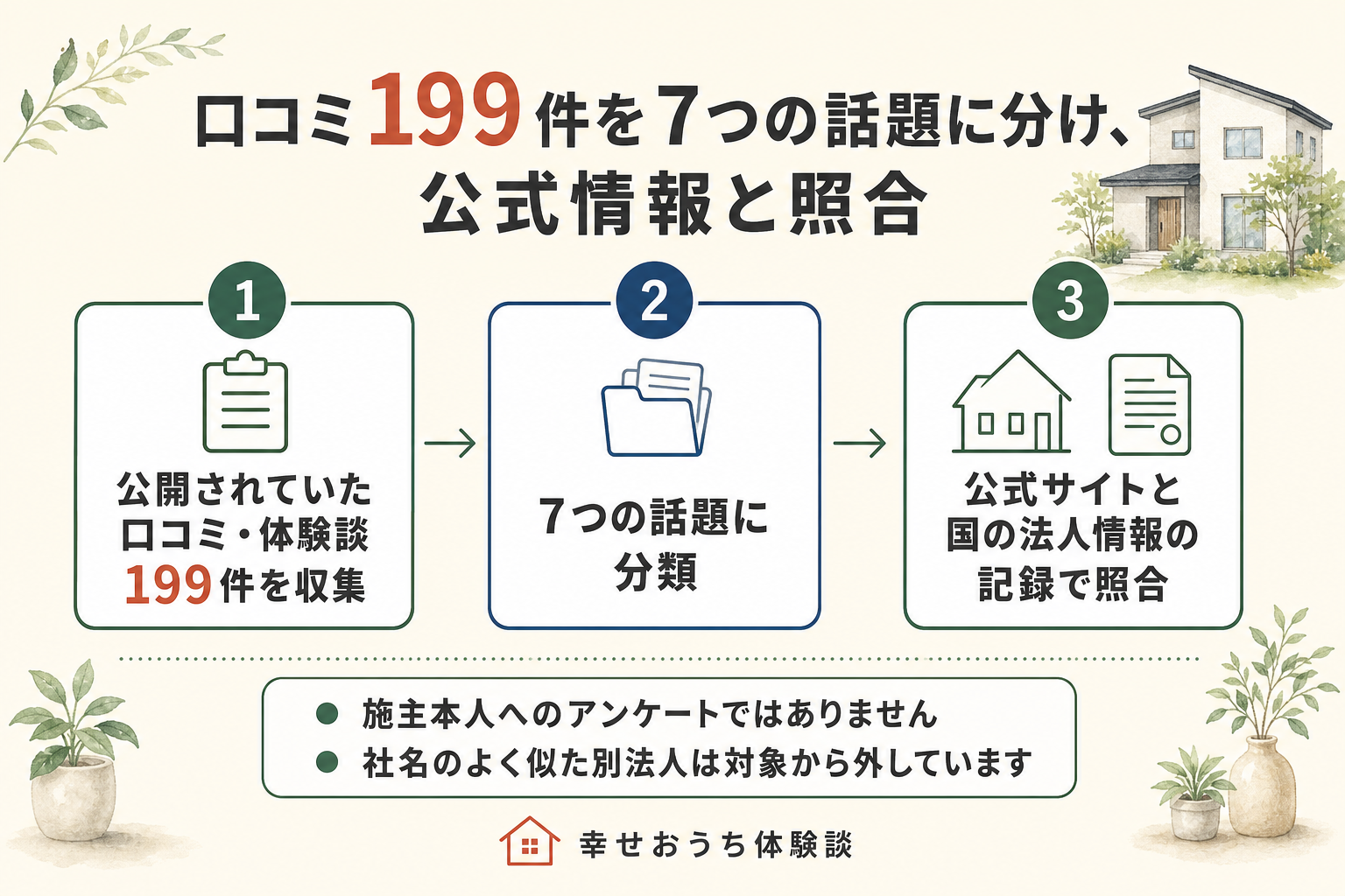 鬼丸ホーム株式会社について編集部が進めた調査の流れを段階ごとに示した図。はじめの段階では、公開されていた口コミや体験談を199件集めた。次の段階では、集めた投稿を、住宅性能・設備、打ち合わせ・担当者・契約、価格・費用、間取り・デザイン・物件選び、保証・アフター・点検、エリア・店舗とモデルハウス、施工品質・引き渡しの話題に分けている。最後の段階では、公式サイトの記載と、国の法人情報の公表サイトに残る記録に照らして確かめた。