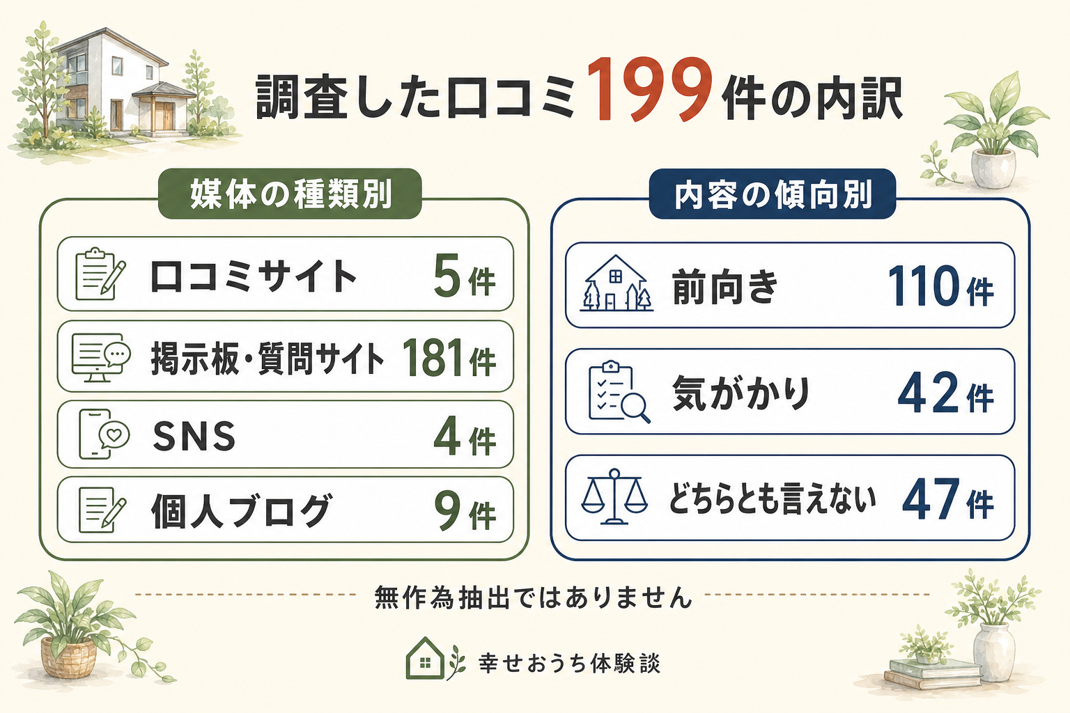 鬼丸ホーム株式会社の口コミ199件を、書き込まれた媒体別と内容の傾向別に集計した図。媒体別の内訳は、口コミサイトが5件、掲示板・質問サイトが181件、SNSが4件、個人ブログが9件で、掲示板・質問サイトが最も多い。内容の傾向は、前向きが110件、気がかりが42件、どちらとも言えないものが47件で、前向きがいちばん多い。どちらの分け方でも合計は199件になる。