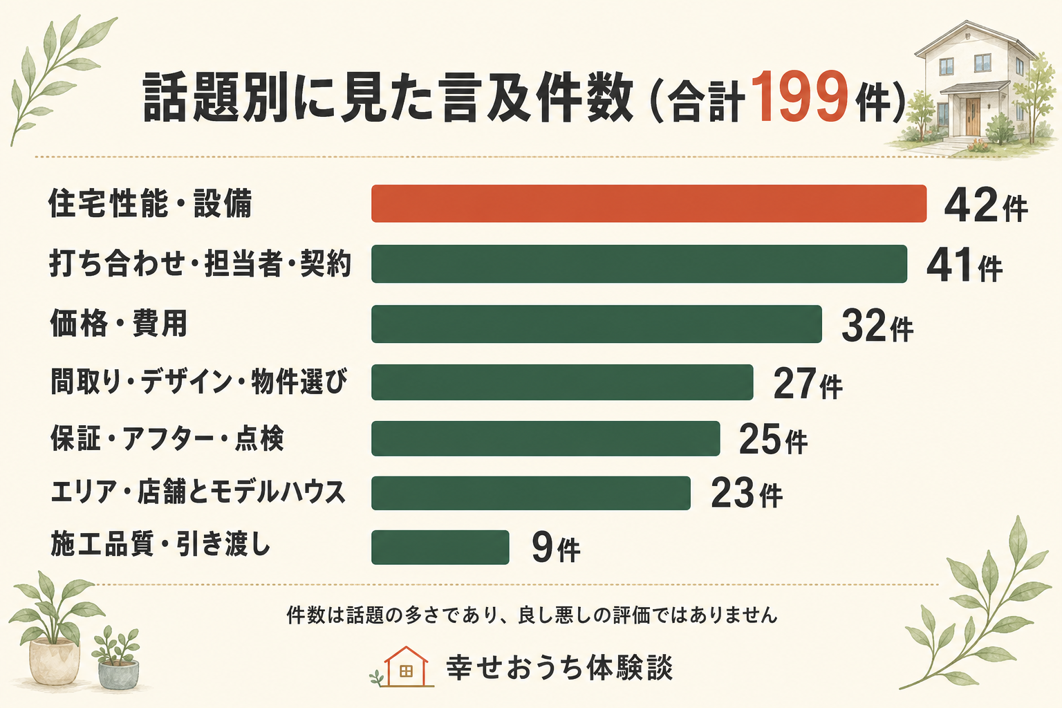 鬼丸ホーム株式会社にふれた投稿199件を話題別の件数で並べた横棒グラフ。いちばん長い棒は住宅性能・設備の42件で、打ち合わせ・担当者・契約が41件、価格・費用が32件、間取り・デザイン・物件選びが27件と続く。さらに保証・アフター・点検が25件、エリア・店舗とモデルハウスが23件、施工品質・引き渡しが9件で、棒は順に短くなっている。七本を合計すると199件となる。