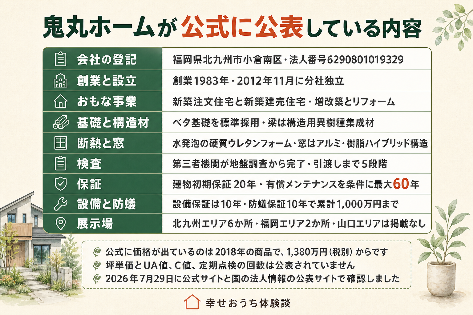 鬼丸ホーム株式会社について、公式サイトと公的な記録で確かめられた内容を九行の表にまとめた図。会社の登記は福岡県北九州市小倉南区で、法人番号は6290801019329。創業は1983年、2012年11月に分社独立。おもな事業は新築注文住宅と新築建売住宅、増改築とリフォーム。基礎はベタ基礎を標準採用し、梁には構造用異樹種集成材。断熱は水発泡の硬質ウレタンフォームで、窓はアルミ・樹脂ハイブリッド構造。検査は第三者機関が地盤調査から完了・引渡しまで5段階。保証は建物の初期保証が20年で、有償メンテナンスを条件に最大60年。設備保証は10年、防蟻保証は10年で累計1,000万円まで。展示場は北九州エリアに6か所、福岡エリアに2か所あり、山口エリアは掲載なし。図の下には注記がある。公式に価格が出ているのは2018年の商品で1,380万円（税別）から。坪単価とUA値、C値、定期点検の回数は公表なし。確認日は2026年7月29日で、国の法人情報の公表サイトと公式サイトを見て確かめた。