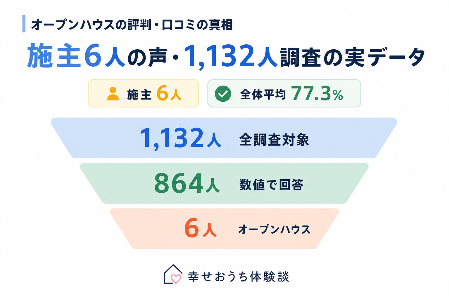 オープンハウスで家を建てた施主6人の声を、1,132人への独自アンケートの実データとともに整理した記事の図。オープンハウスは「評判」と言われるのかを検証する記事の図です。全調査1,132人から数値回答864人、オープンハウス施主6人へと絞り込む過程を示す。