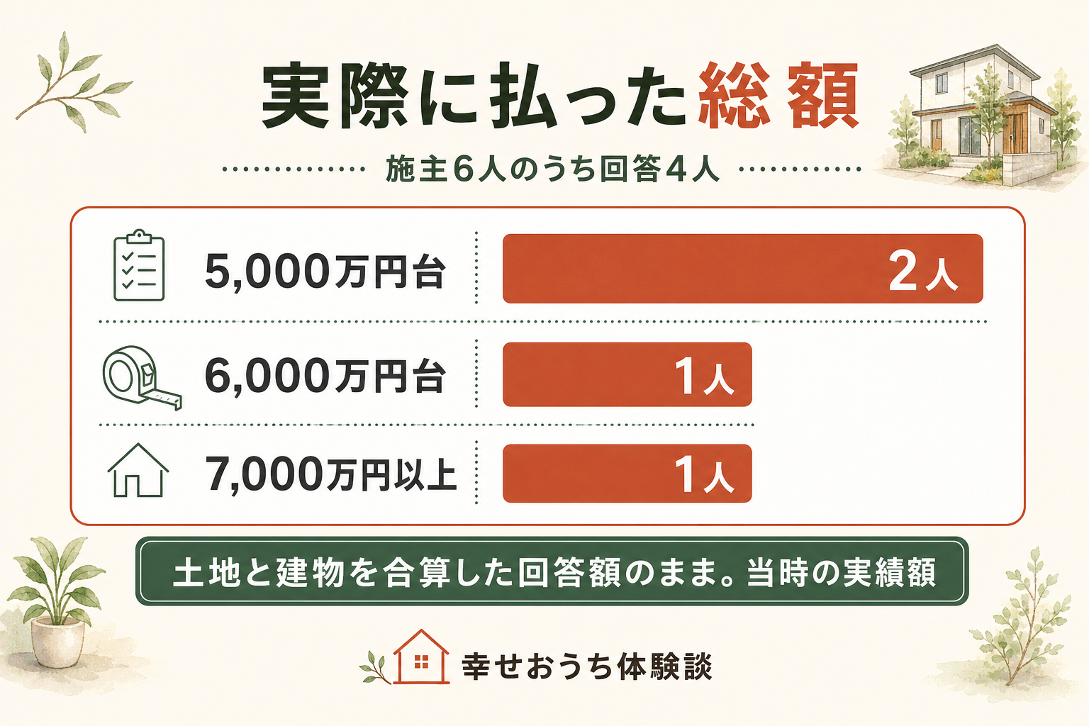 オープンハウスの施主が実際に支払った総額を帯域ごとに人数の多い順で横棒グラフに示した図。回答した4人のうち5,000万円台が2人、6,000万円台と7,000万円以上が各1人で、土地と建物を合算した当時の実績額であることを表している。
