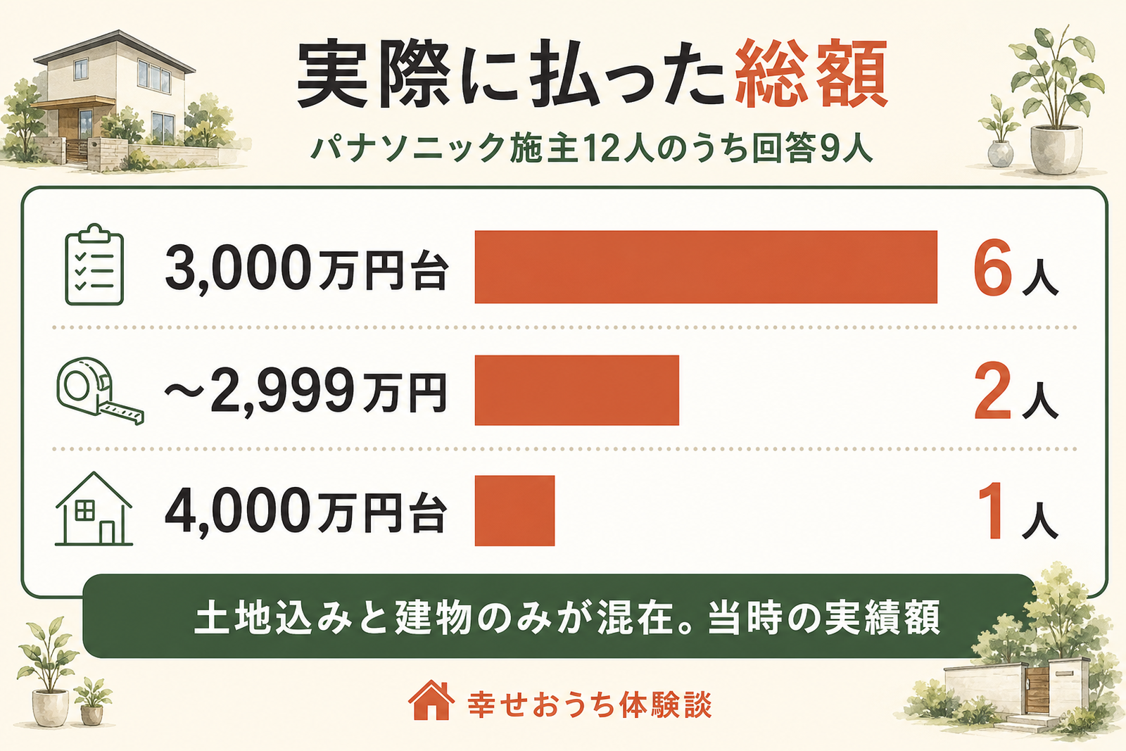 パナソニックホームズの施主が実際に支払った総額を帯域ごとに人数の多い順で横棒グラフに示した図。土地込みと建物のみが混在した当時の実績額であることを表している。